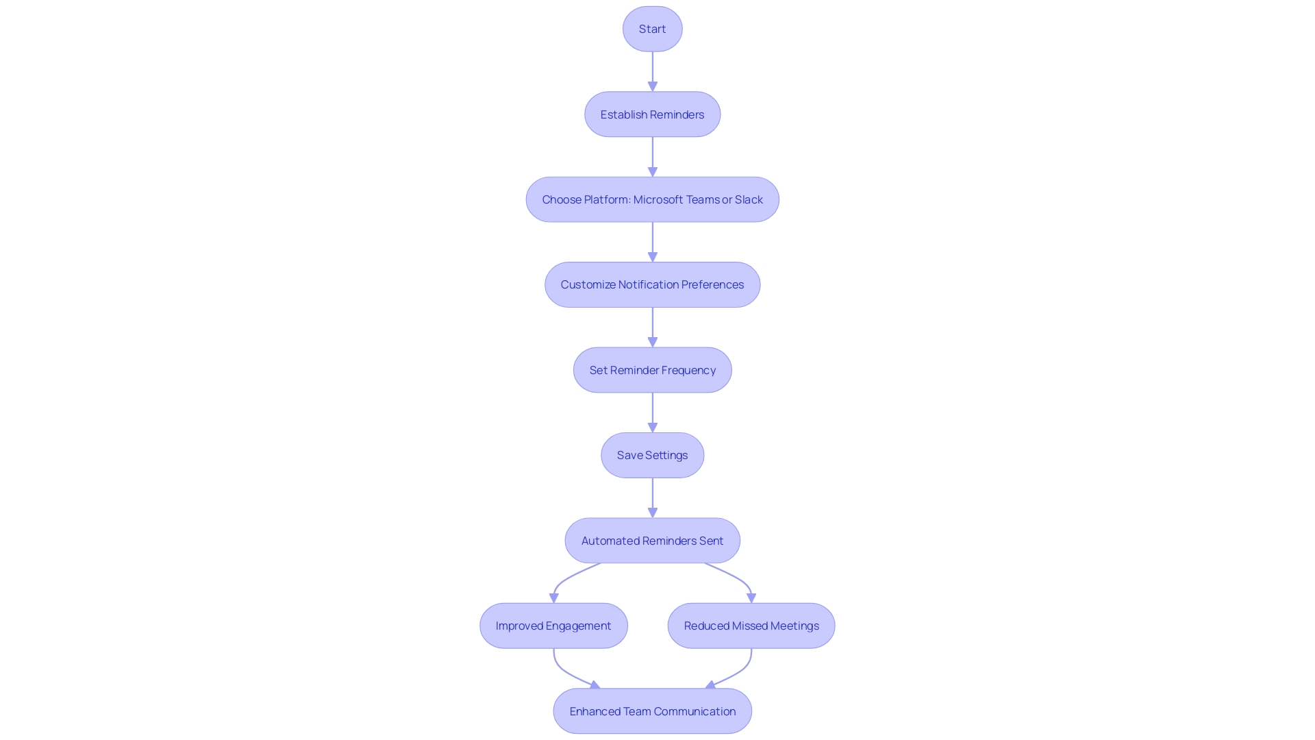 This flowchart illustrates the process of utilizing automation functions to set reminders and notifications for team gatherings, highlighting the steps to enhance team engagement and minimize missed appointments.