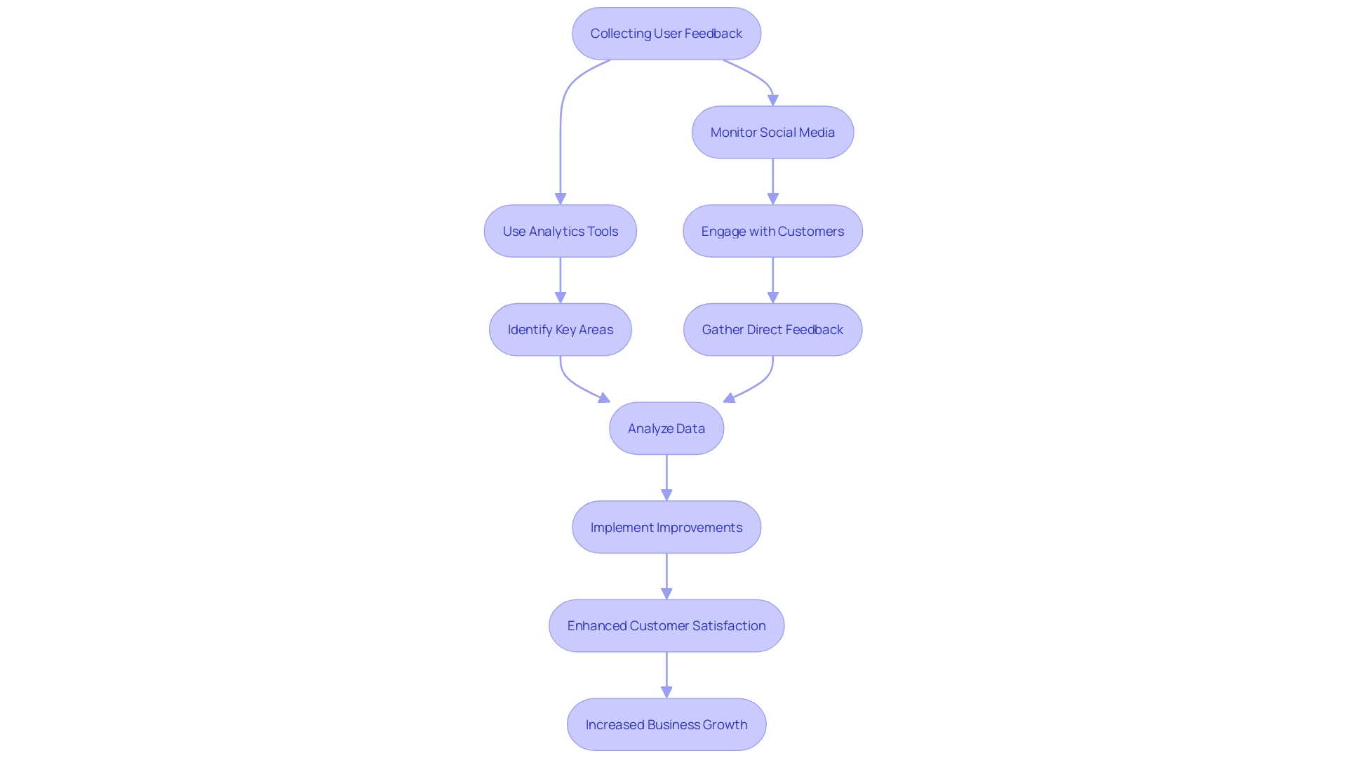 This flowchart illustrates the process of utilizing client feedback to enhance business practices. It outlines the steps from collecting feedback to analyzing it and implementing changes based on insights gained.