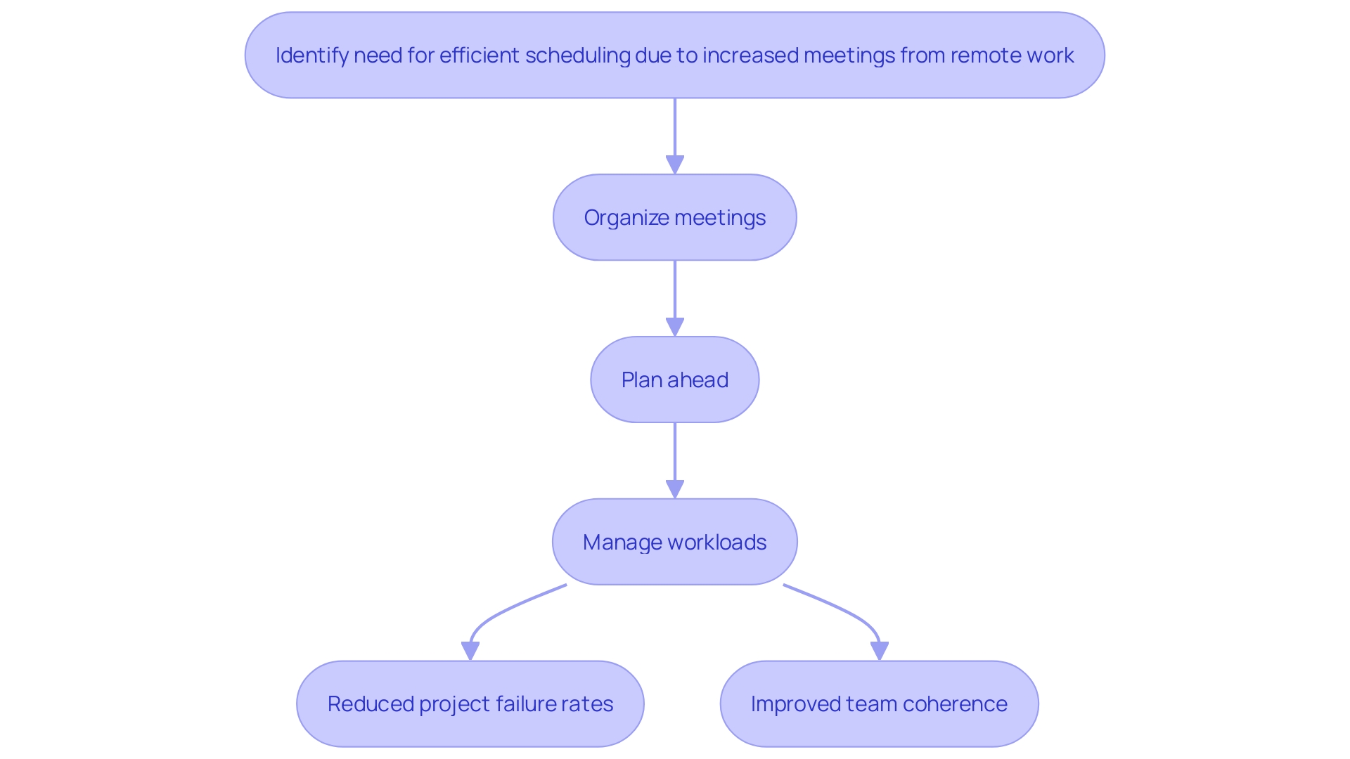 This flowchart illustrates the process of utilizing complimentary planning resources to improve meeting efficiency and project management effectiveness.