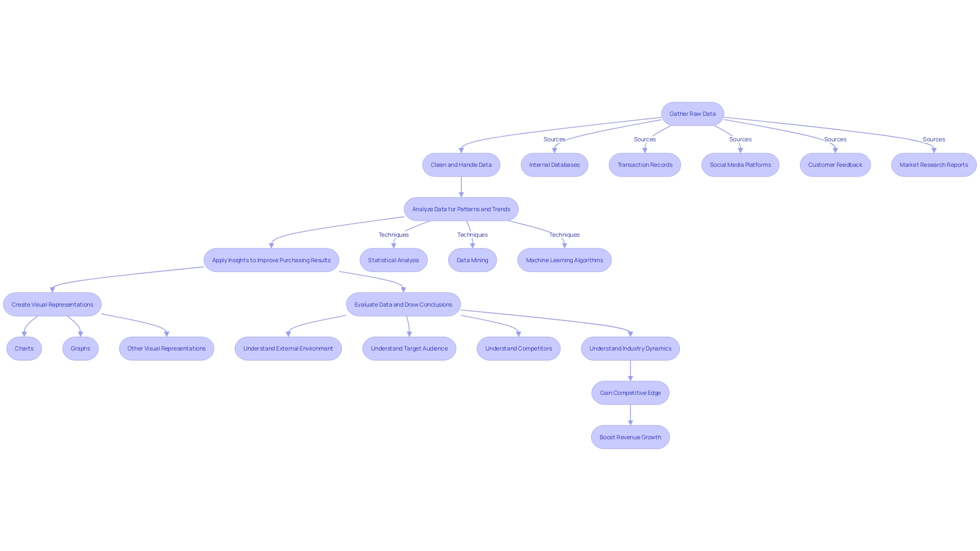 This flowchart illustrates the process of utilizing data analytics in business decision-making. It outlines the steps from data gathering to analysis, highlighting the importance of each stage in enhancing purchasing outcomes.