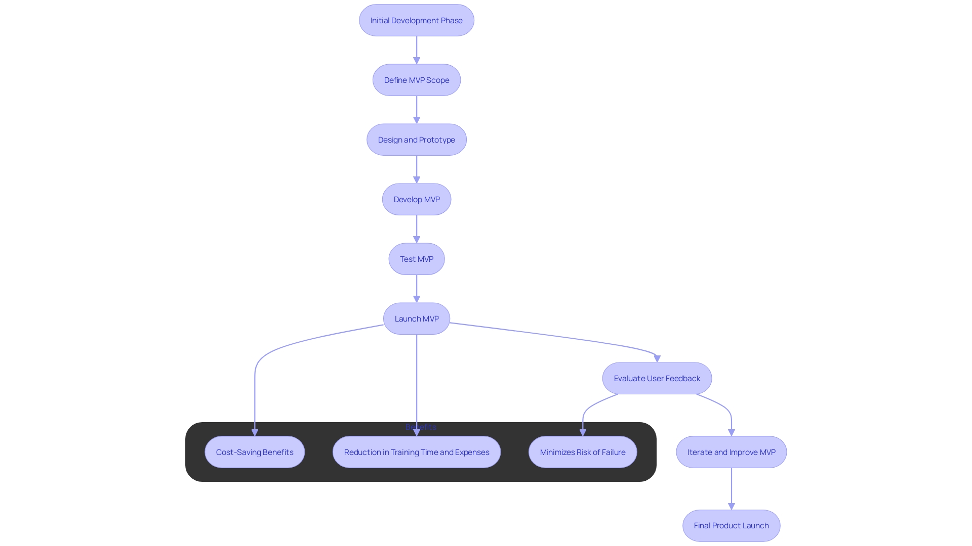 This flowchart illustrates the process of utilizing MVP as a Service, highlighting key advantages such as cost savings, efficient resource allocation, and iterative feedback.