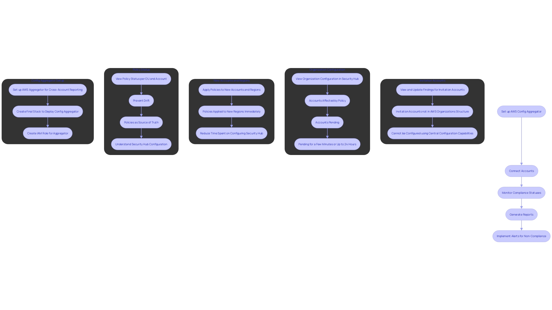 This flowchart illustrates the process of utilizing the AWS Config Aggregator for compliance management, detailing steps from setup to ongoing monitoring and reporting.