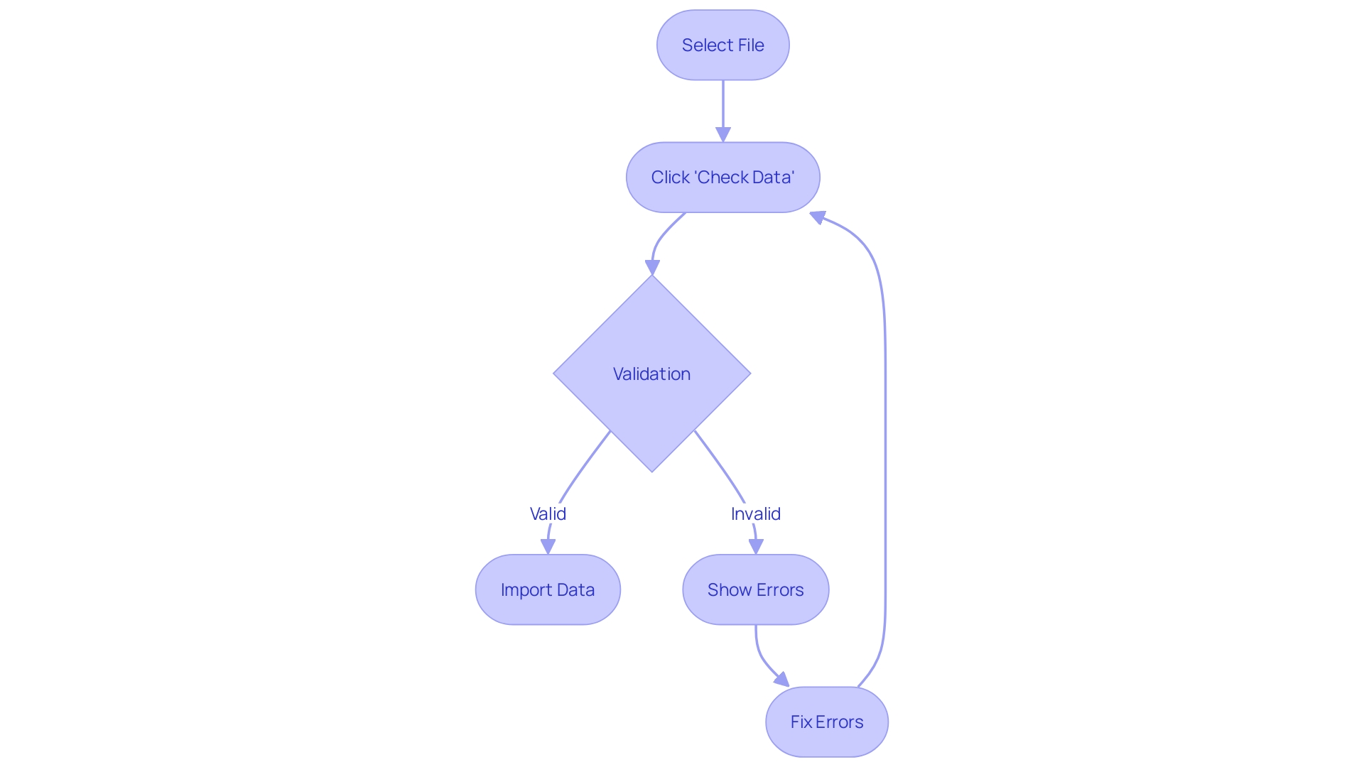 This flowchart illustrates the process of validating a CSV or XML file for Magento import. It outlines the steps from file selection to data validation and highlights the importance of quality assurance in data management.