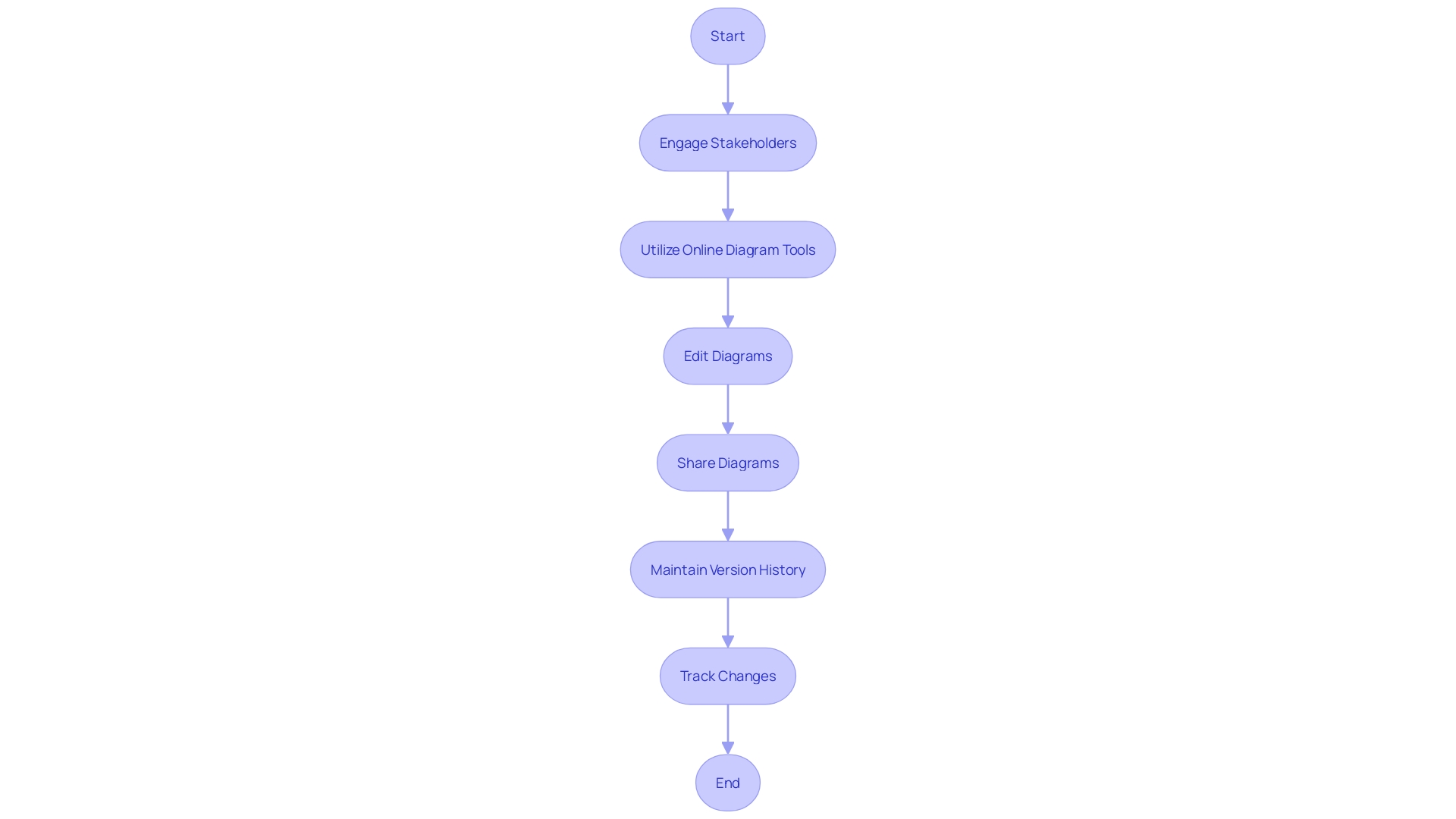 This flowchart illustrates the process of validating diagrams with stakeholders to ensure accuracy and effectiveness in documentation and user interactions.