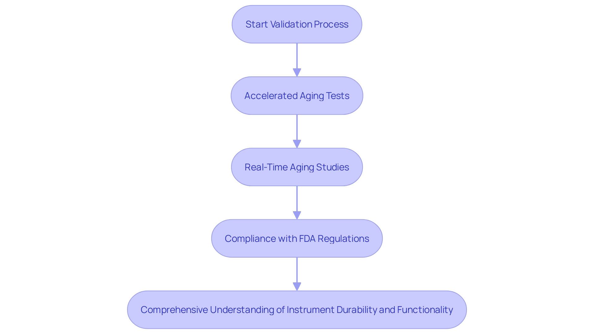 This flowchart illustrates the process of validating medical instruments through accelerated and real-time aging tests, highlighting the steps involved in ensuring compliance and enhancing patient safety.