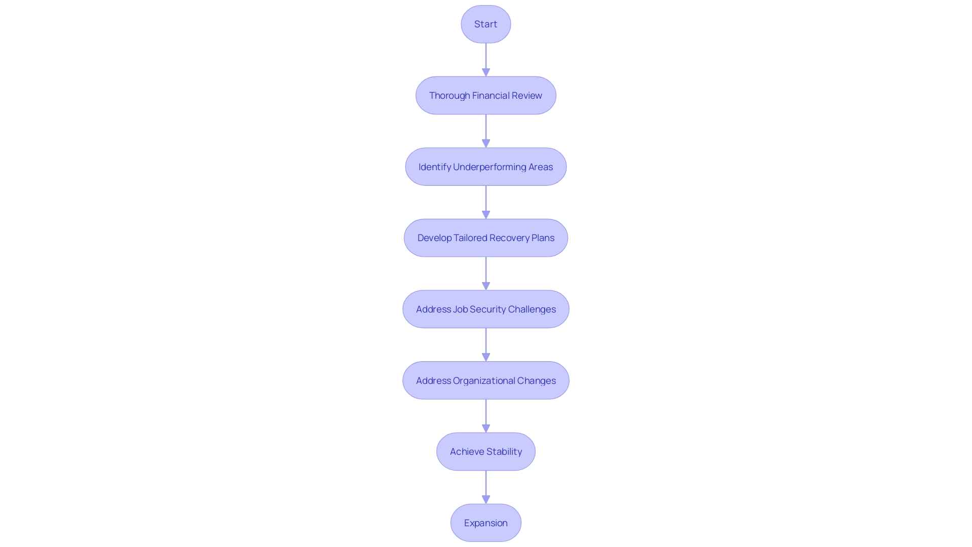 This flowchart illustrates the process turnaround managers follow to guide distressed organizations toward recovery. It outlines the key steps from financial assessment to the implementation of customized recovery plans.