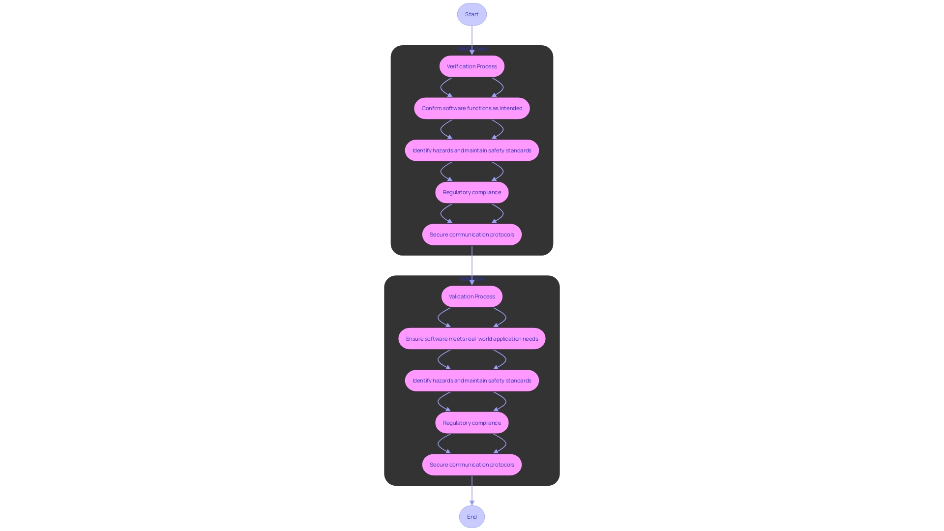 This flowchart illustrates the processes of verification and validation in software development for healthcare products, highlighting their roles in ensuring compliance and safety.