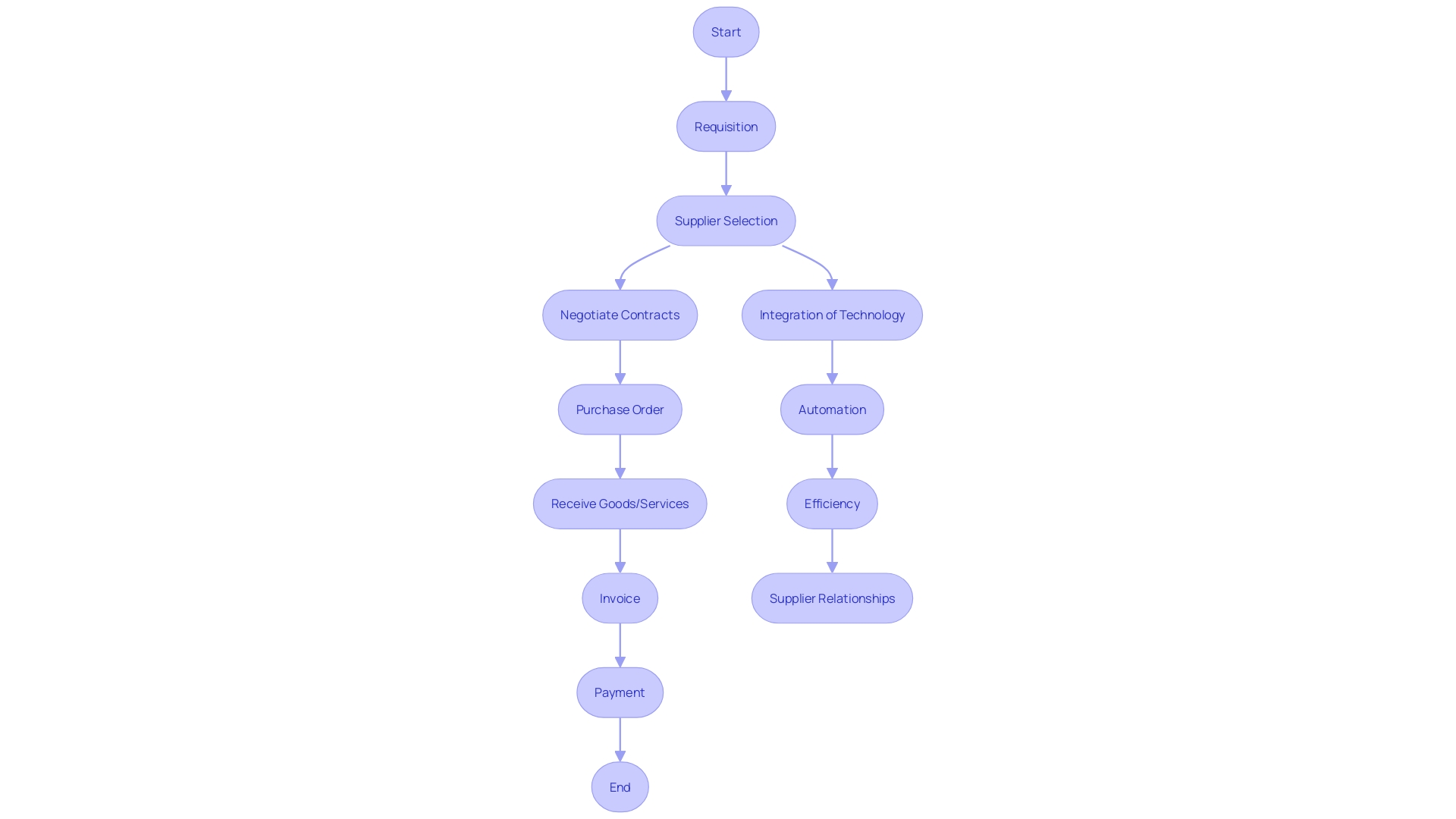 This flowchart illustrates the procure-to-pay (P2P) process, detailing each step from identifying needs to making payments. It highlights the key stages involved, including purchase requisitions, approvals, RFQs, supplier evaluations, and the integration of technology.