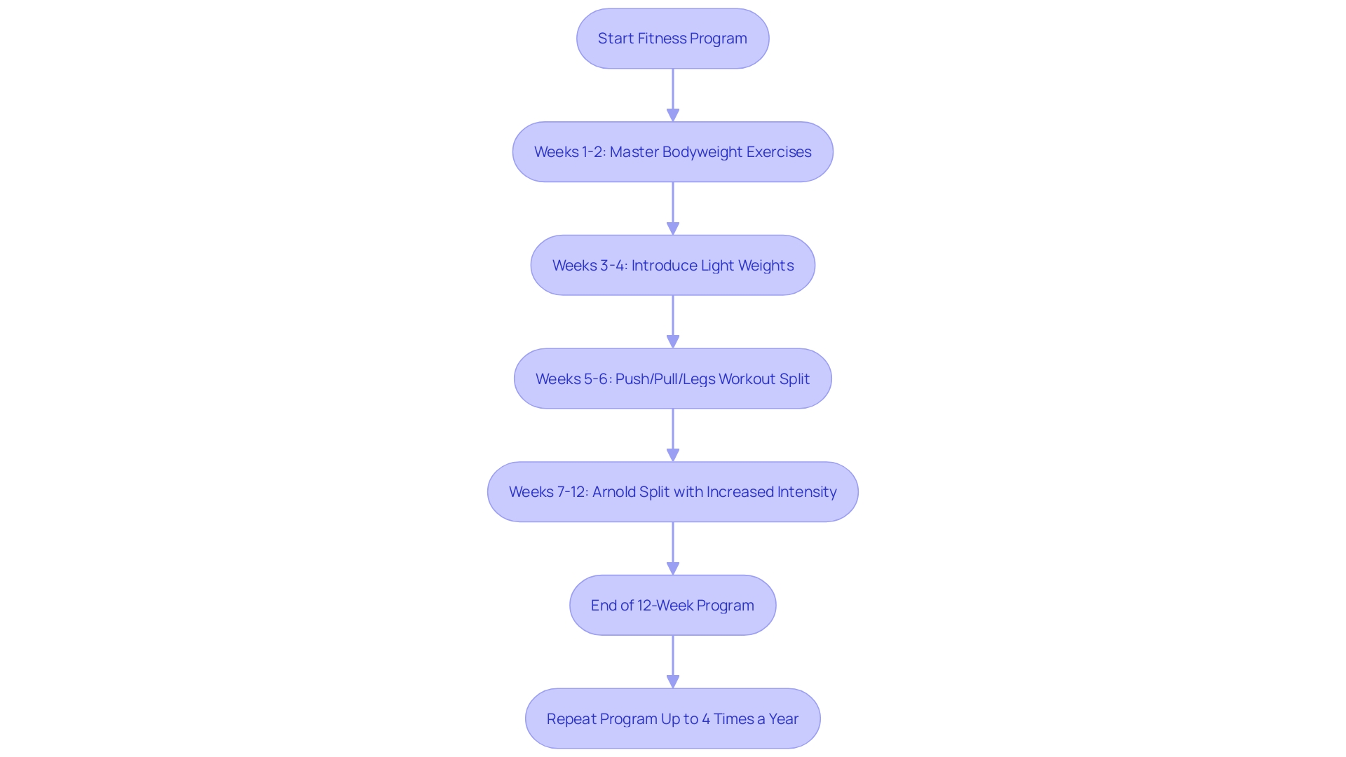 This flowchart illustrates the progression of a fitness training program over four weeks, highlighting the transition from bodyweight exercises to incorporating light weights.