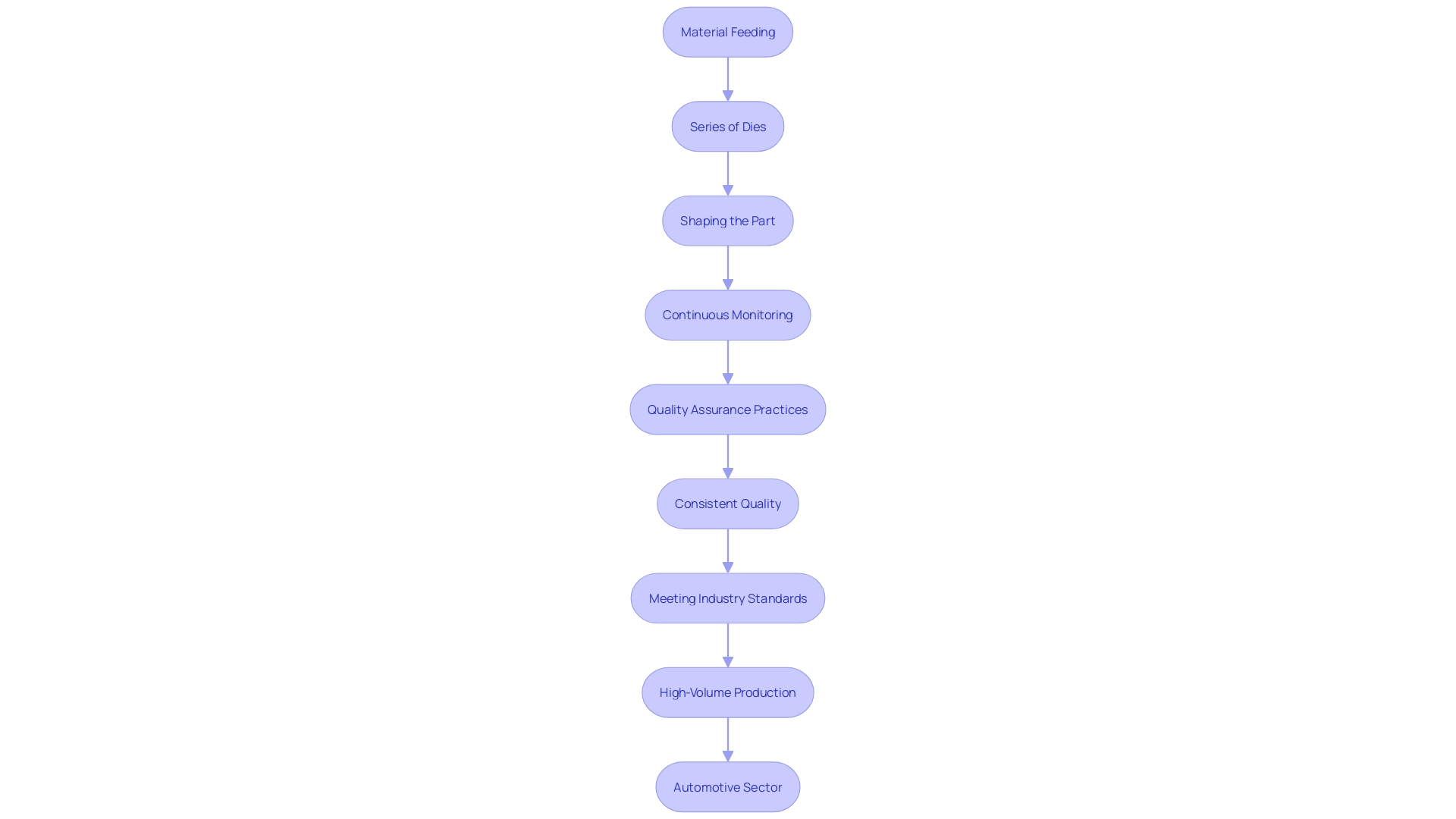 This flowchart illustrates the progressive die stamping process, highlighting key steps from material feeding to quality assurance.