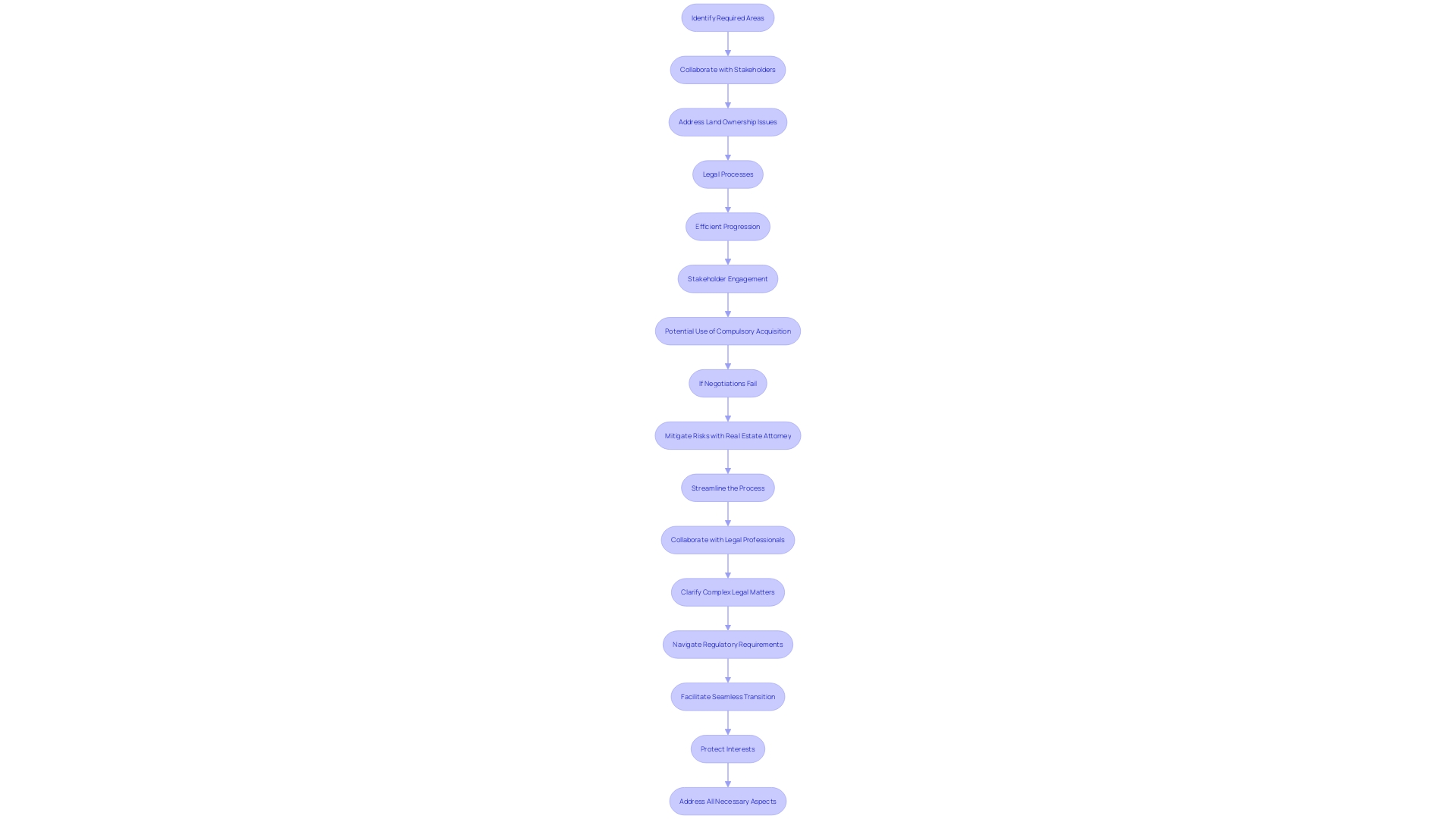 This flowchart illustrates the property acquisition process, highlighting key steps and stakeholder involvement.