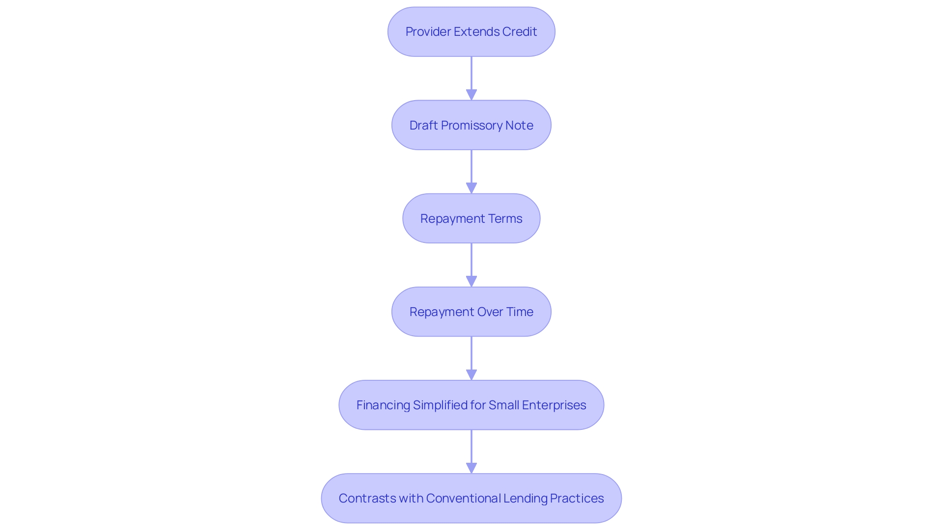 This flowchart illustrates the provider loan approach, outlining the steps involved in extending credit from a provider to a purchaser for acquiring a business. It highlights key elements such as drafting a promissory note, specifying credit conditions, and the benefits for small enterprises.