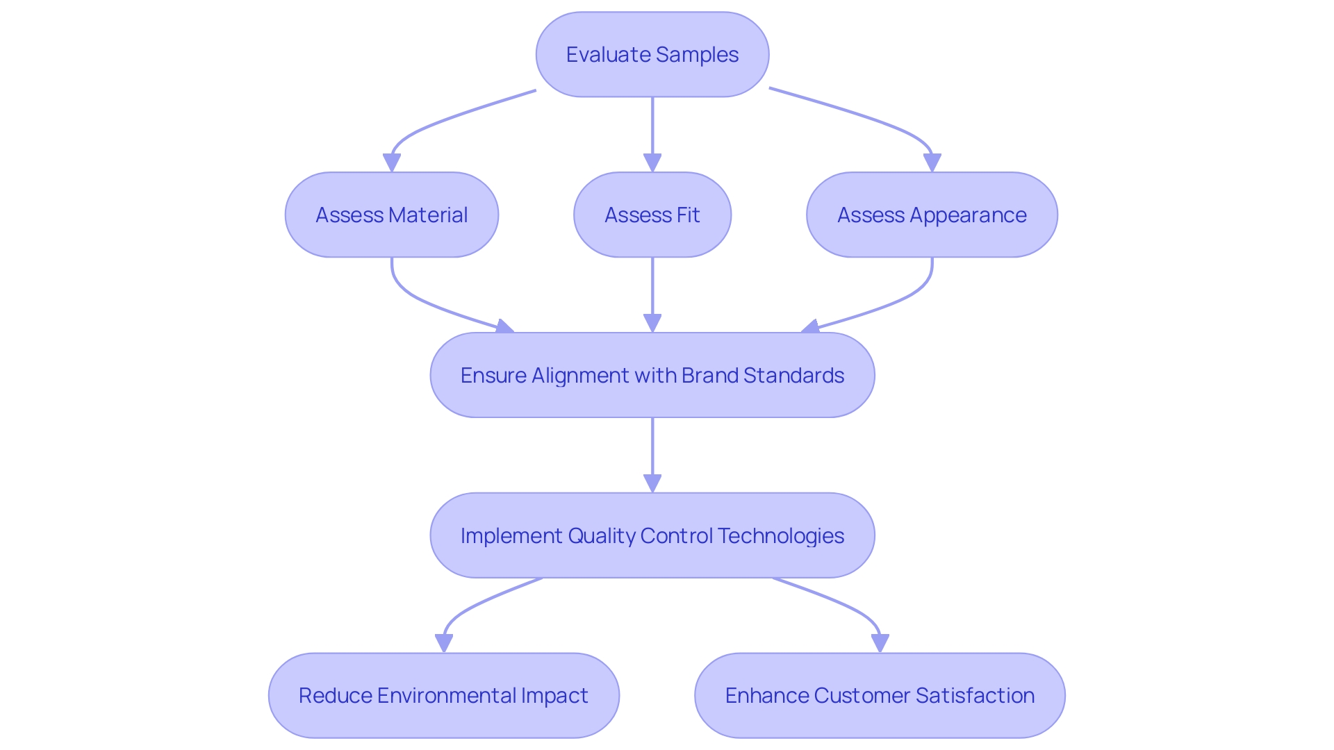 This flowchart illustrates the quality assurance process for custom baseball caps, highlighting key steps from sampling to final order placement.