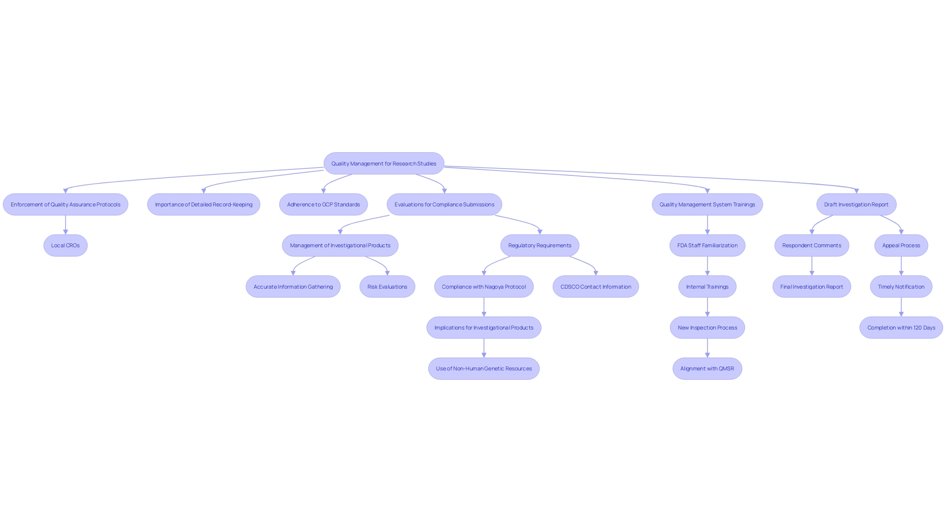 This flowchart illustrates the quality management process in research studies, highlighting the key steps involved in ensuring compliance with regulatory guidelines and maintaining the integrity of investigational products.