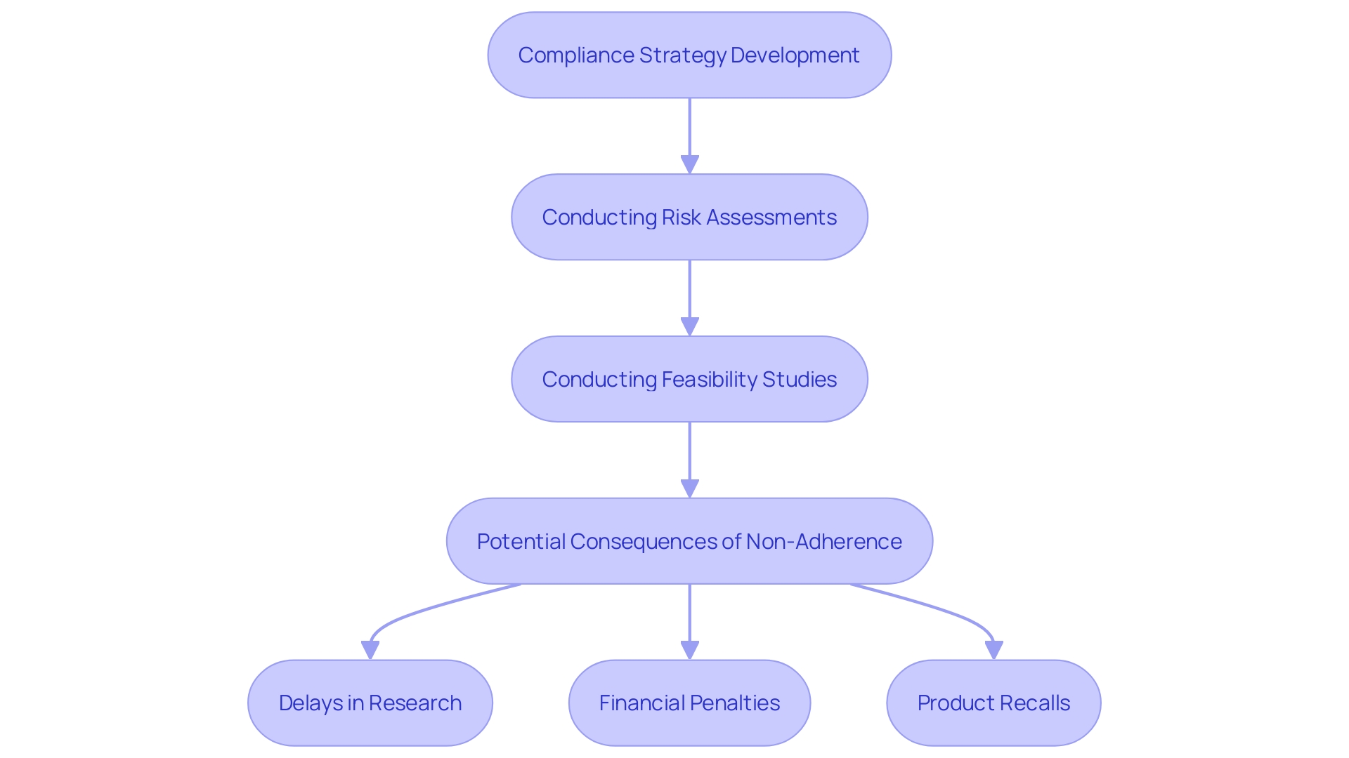 This flowchart illustrates the regulatory adherence process in healthcare equipment research, highlighting key steps and potential repercussions of non-compliance.