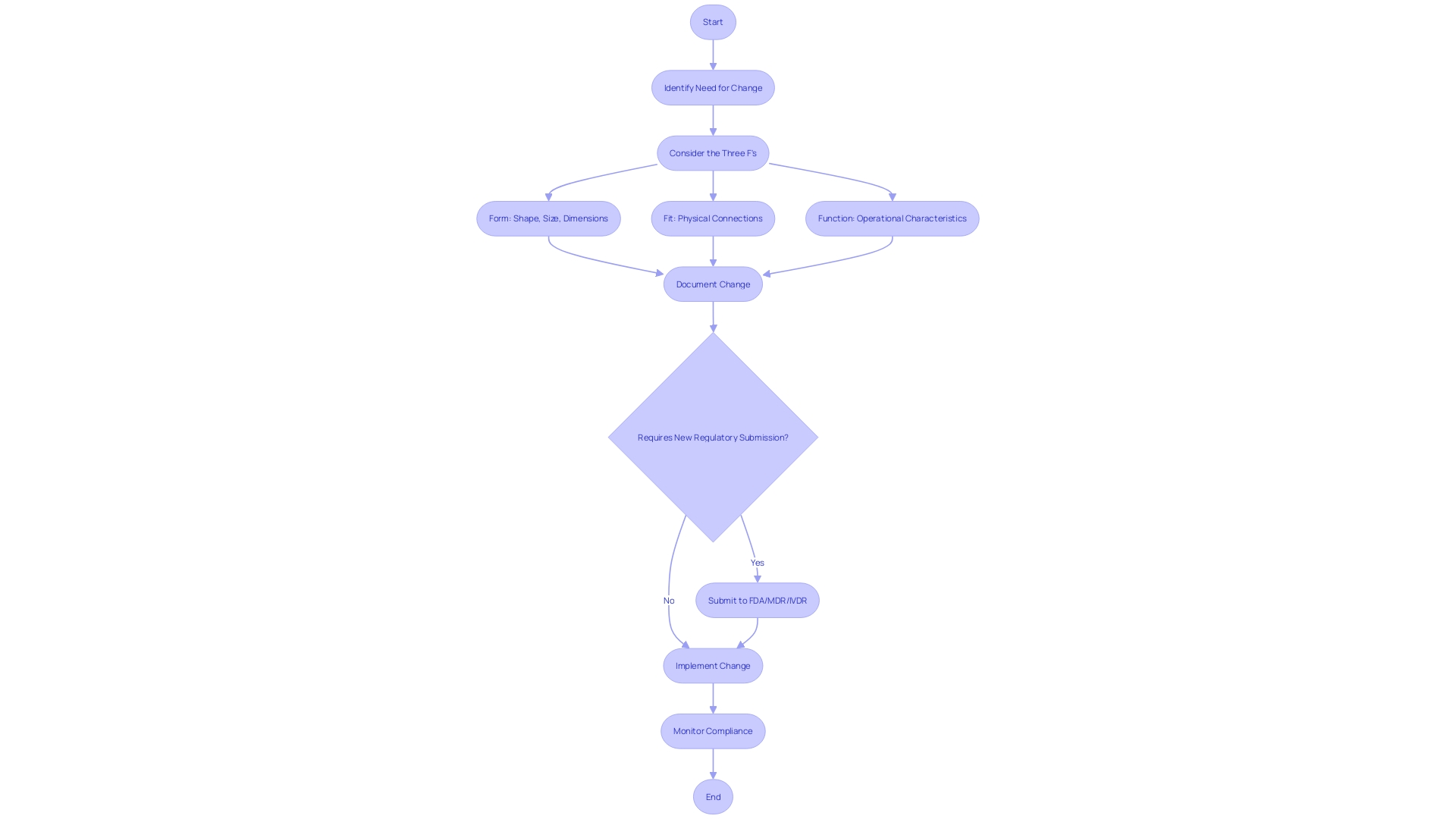 This flowchart illustrates the regulatory pathway for medical products in the United States and Europe, highlighting key processes and requirements from development to market entry.