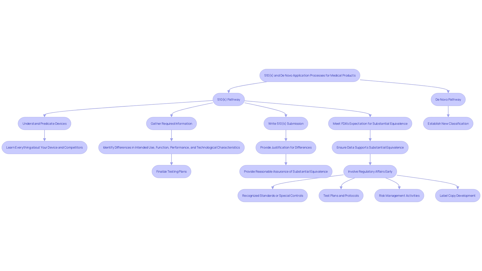 This flowchart illustrates the regulatory pathways for medical product applications, comparing the 510(k) and De Novo processes.