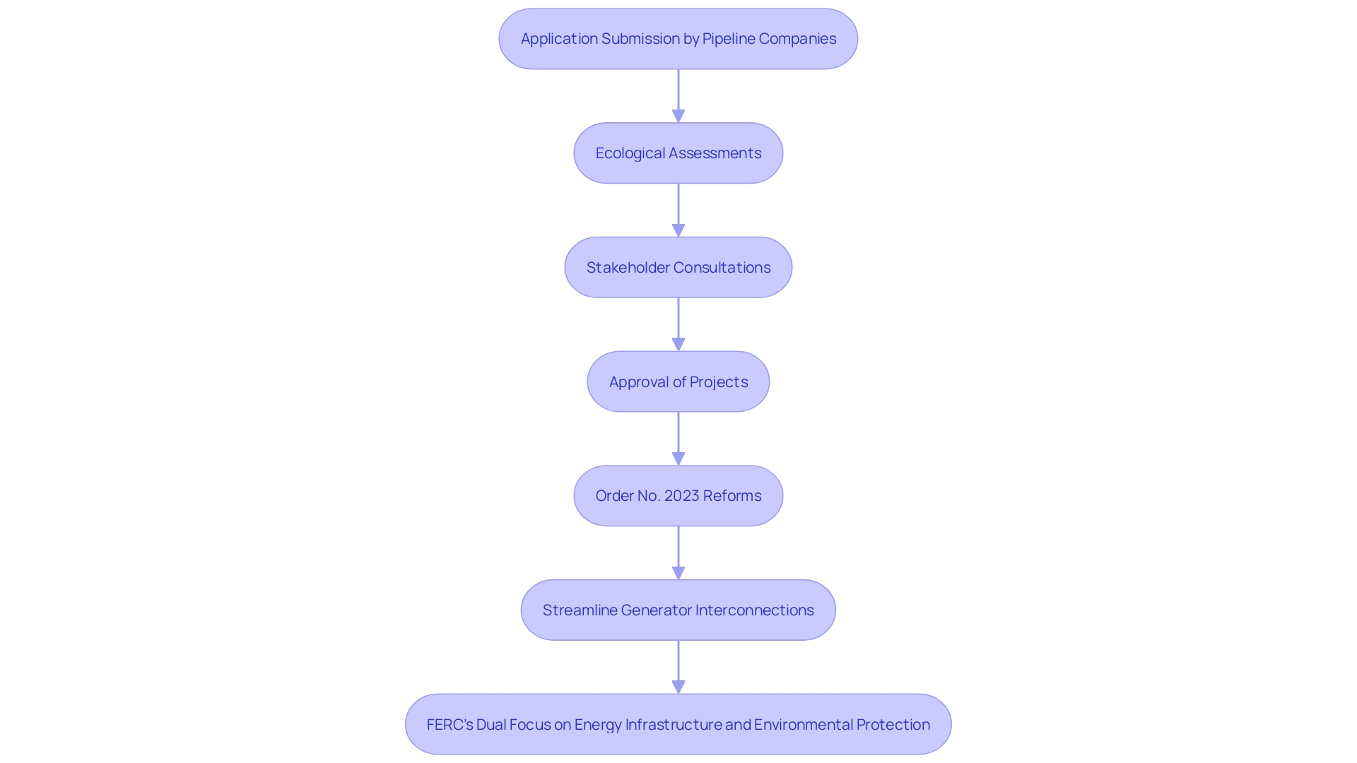 This flowchart illustrates the regulatory process followed by the Federal Energy Regulatory Commission (FERC) in approving pipeline construction projects and generator interconnections.