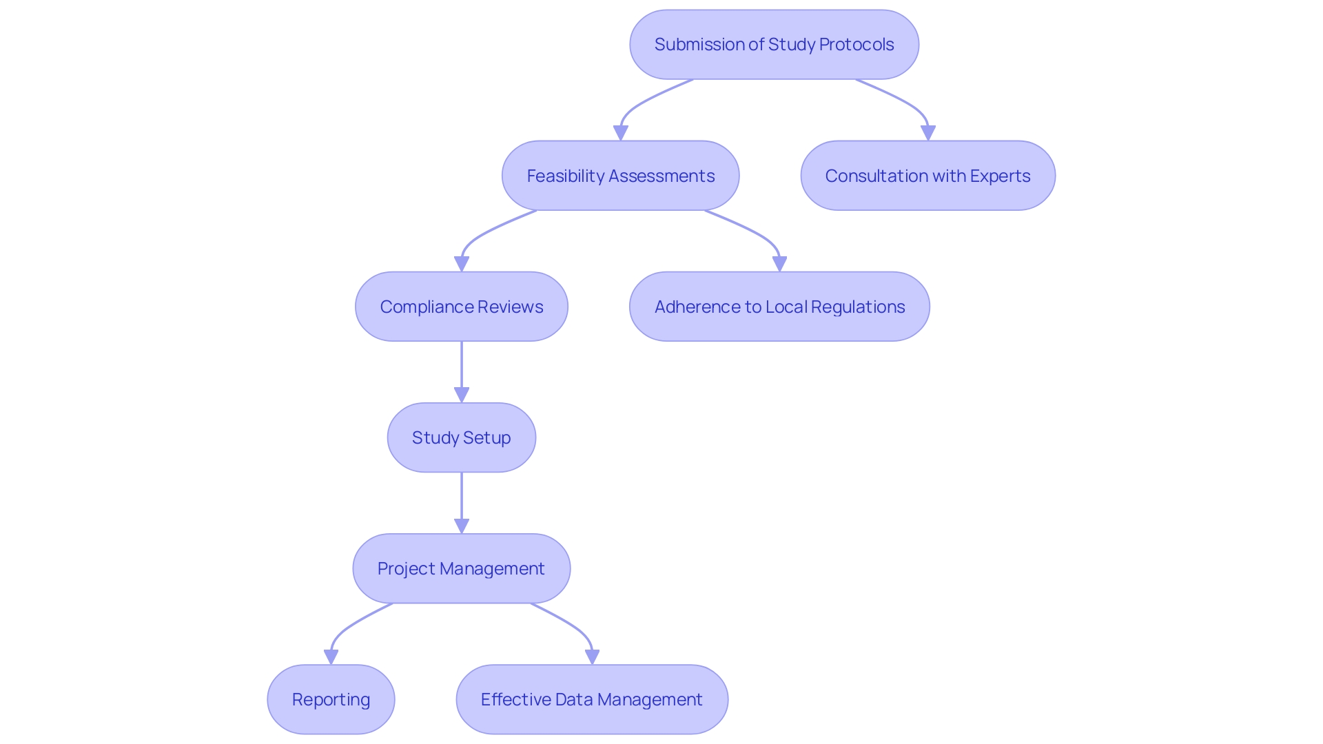 This flowchart illustrates the regulatory process for conducting clinical studies in the Dominican Republic, highlighting key steps and requirements for compliance and study management.