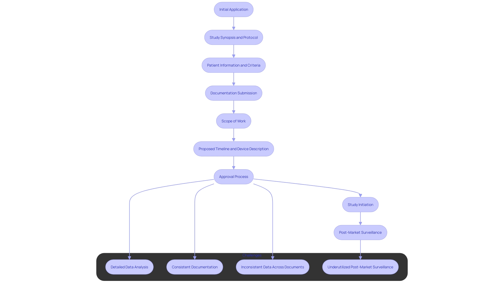 This flowchart illustrates the regulatory process for conducting medtech clinical studies in Paraguay, highlighting key steps and potential challenges.