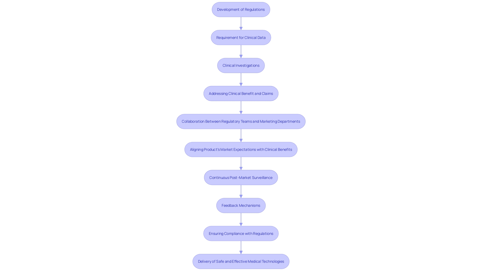 This flowchart illustrates the regulatory process for ensuring the safety and efficacy of healthcare products, highlighting key steps and considerations involved in the approval and monitoring of medical devices.