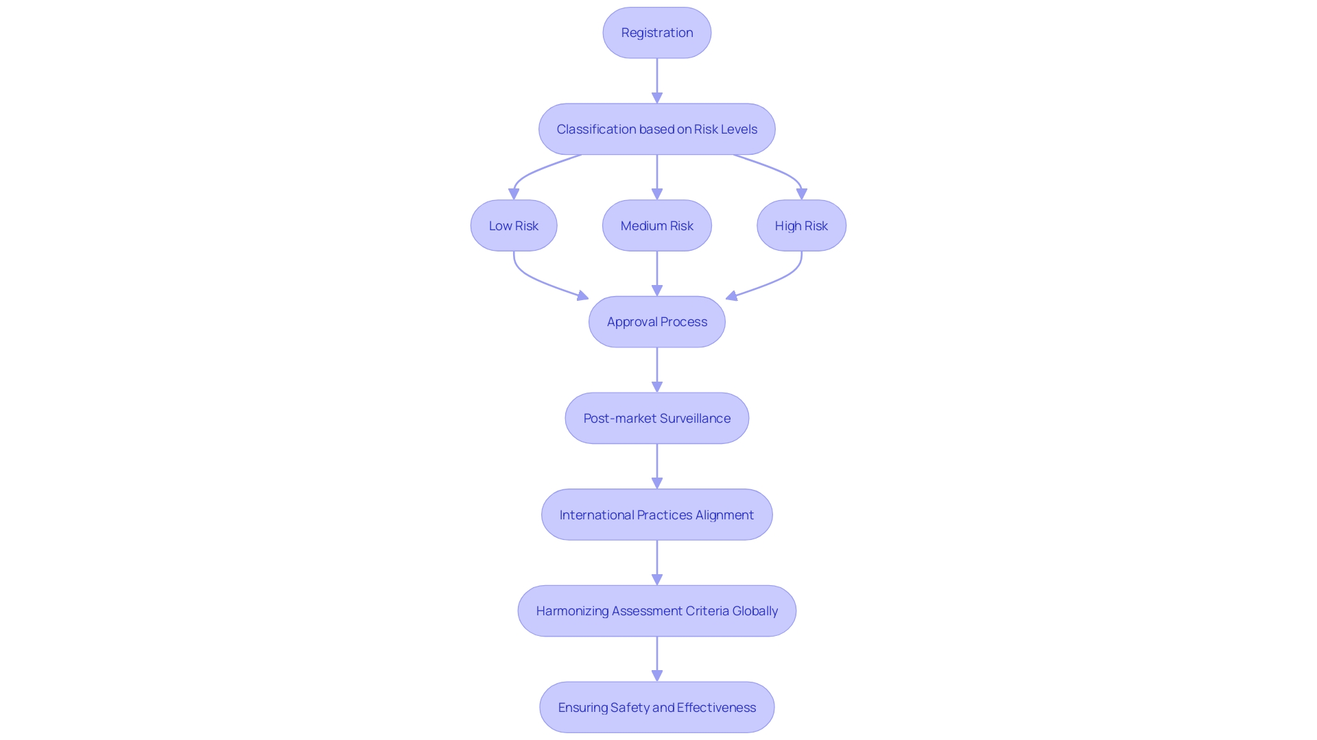 This flowchart illustrates the regulatory process for health instruments under ANMAT in Argentina, highlighting the steps from product registration to post-market surveillance.