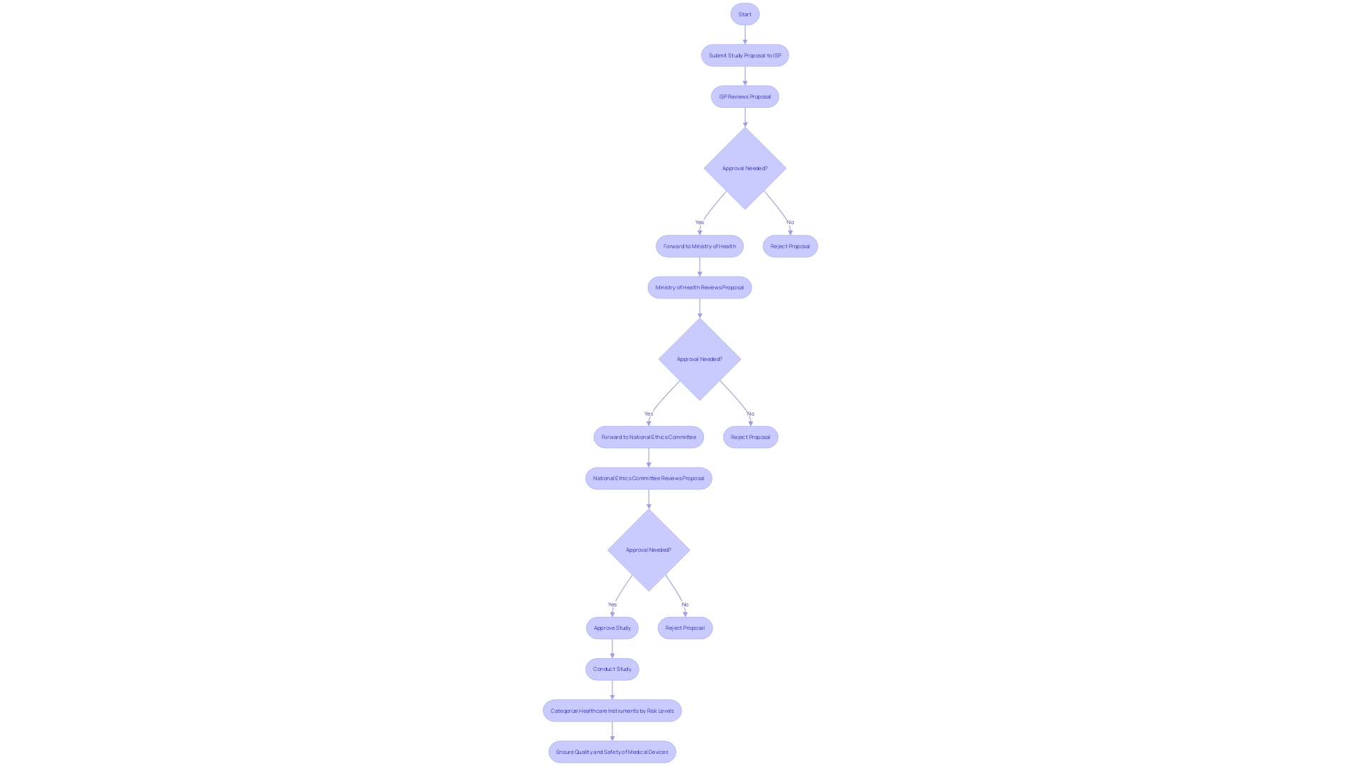 This flowchart illustrates the regulatory process for medical device studies in Chile, highlighting the roles of key organizations and the steps involved in ensuring compliance and safety.