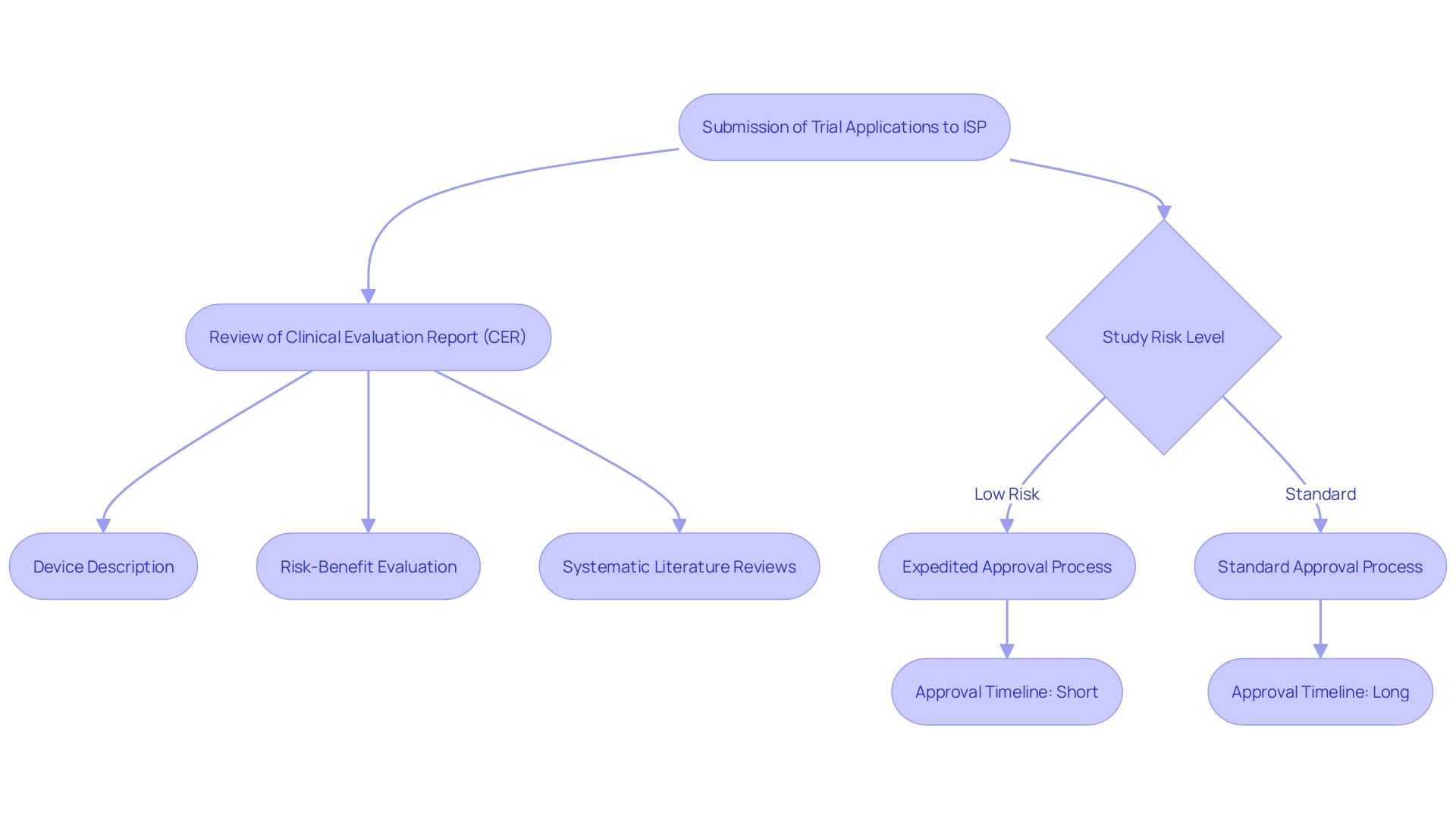 This flowchart illustrates the regulatory process for medical instrument studies in Chile, highlighting key steps and components involved in the approval and evaluation of clinical trials.