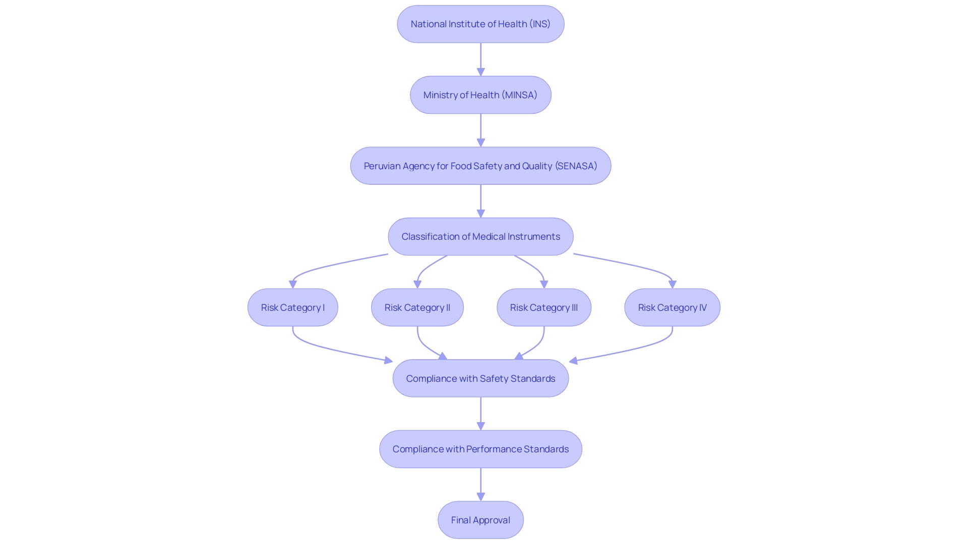 This flowchart illustrates the regulatory process for medical instruments in Peru, highlighting the roles of key organizations and the risk categorization involved.