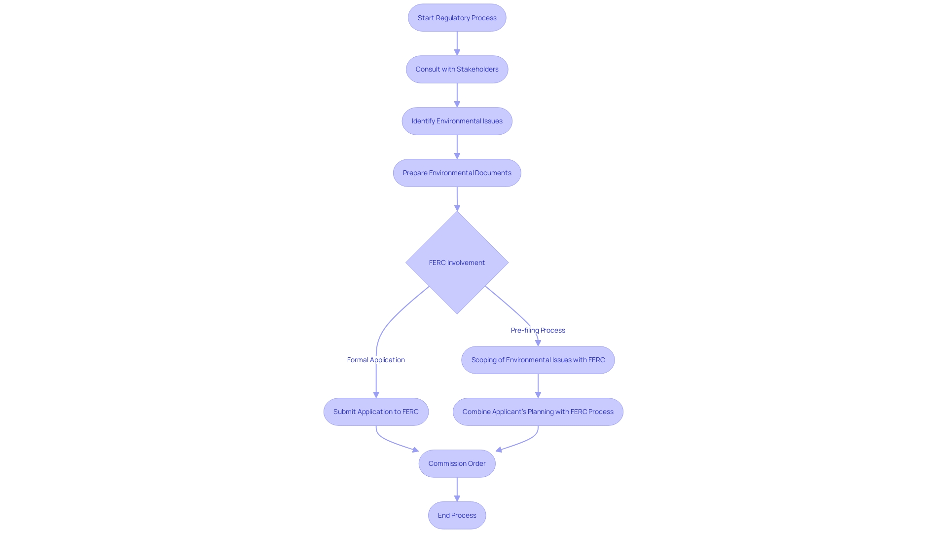 This flowchart illustrates the regulatory process for property acquisition by pipeline companies under the Natural Gas Act, highlighting the key steps and stakeholders involved.