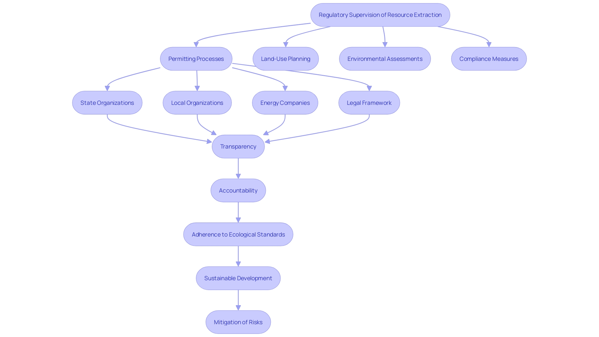 This flowchart illustrates the regulatory process involved in resource extraction, highlighting key steps and interactions among various stakeholders.