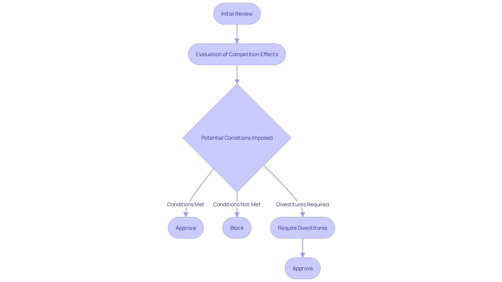 This flowchart illustrates the regulatory review process for mergers and acquisitions, highlighting key steps and decision points.