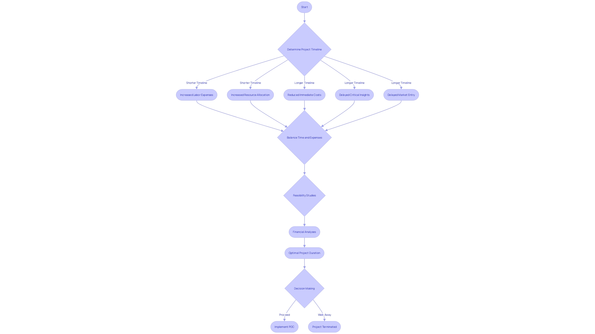 This flowchart illustrates the relationship between project duration, financial implications, and resource allocation in developing a Proof of Concept (POC). It highlights the decision-making process regarding whether to shorten or lengthen project timelines based on cost and productivity considerations.