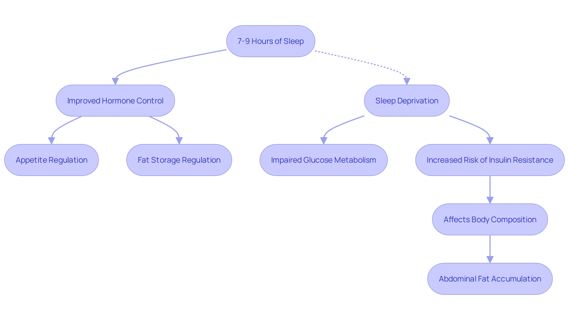 This flowchart illustrates the relationship between quality sleep, hormonal balance, and body composition management. It highlights the steps to achieve better metabolic health through adequate rest.