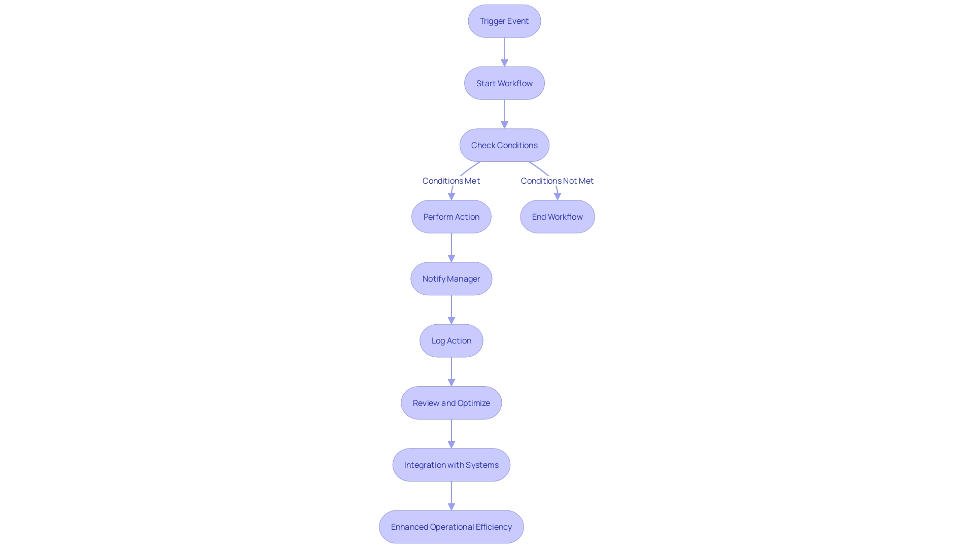 This flowchart illustrates the relationship between triggers and actions in automated processes, highlighting the sequence of events from a trigger to the resulting actions.