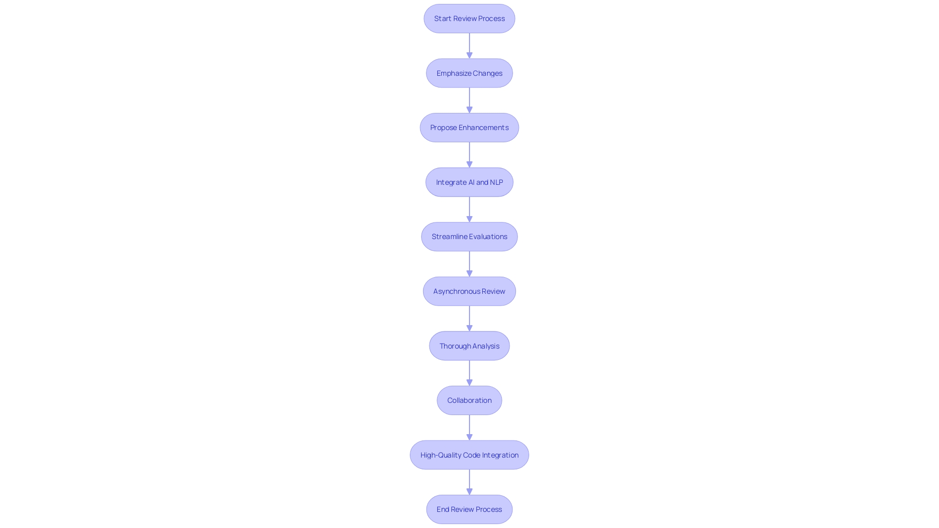 This flowchart illustrates the review process transformation facilitated by WhatTheDiff, highlighting key steps and outcomes in the evaluation of code changes.