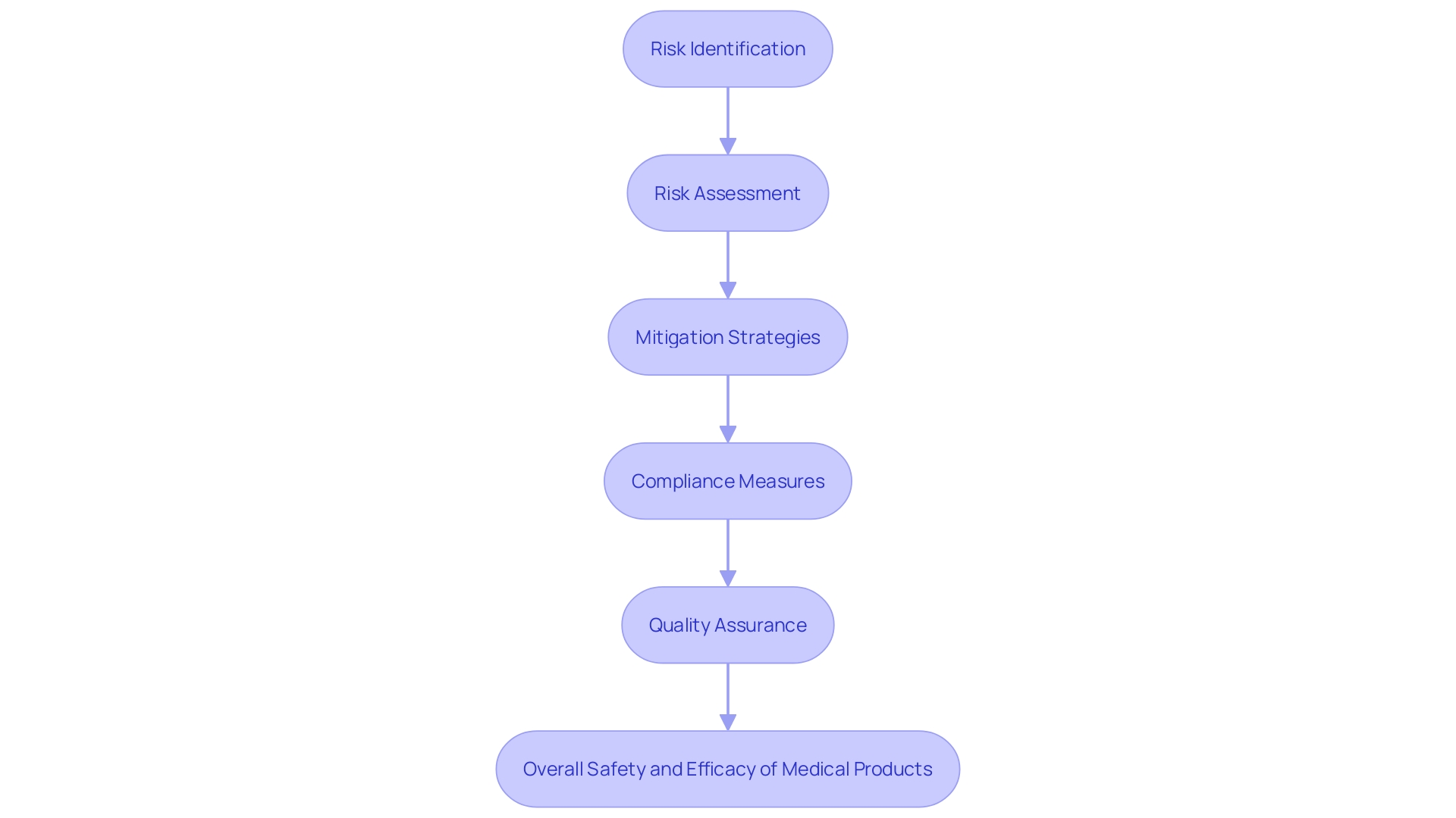 This flowchart illustrates the risk management process in medical equipment projects, highlighting key steps in identifying, assessing, and mitigating risks to ensure product safety and quality.