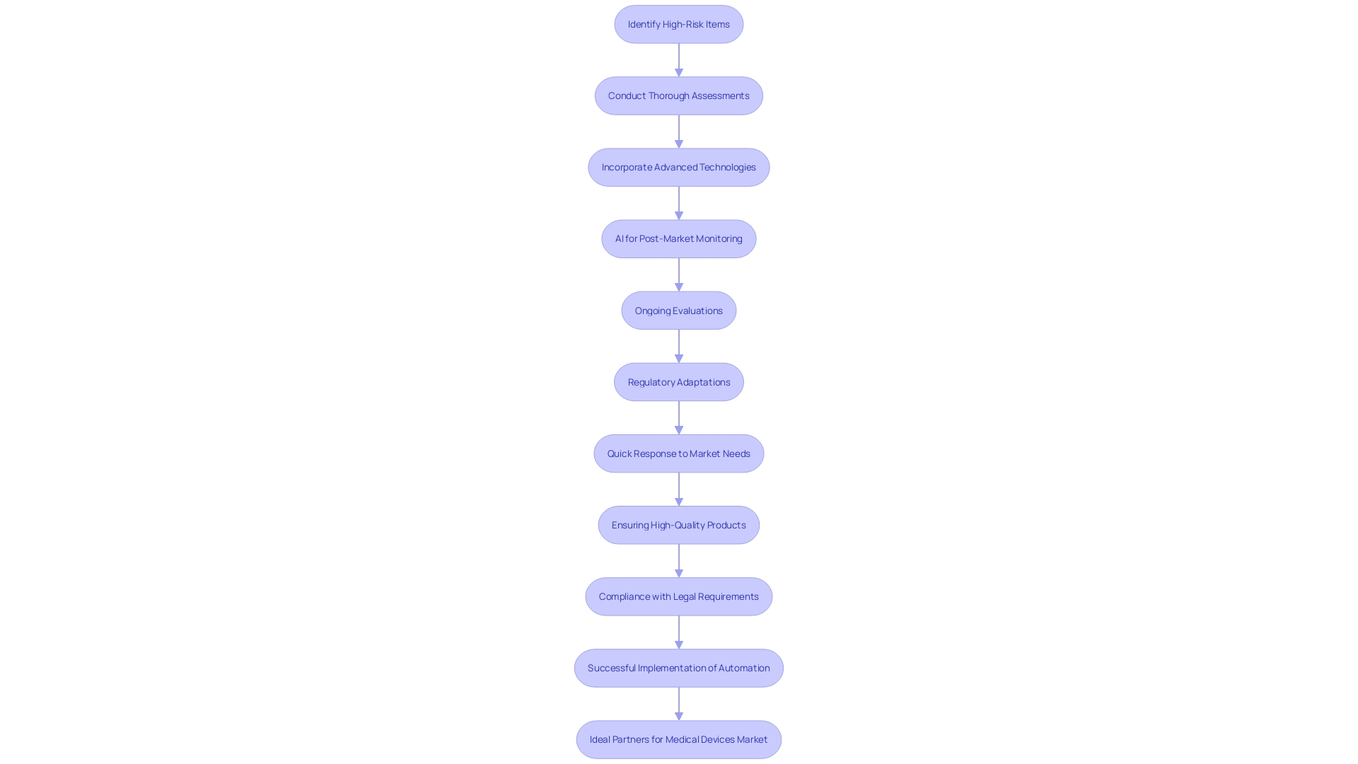 This flowchart illustrates the risk-oriented strategy for testing medical equipment, highlighting the process of resource allocation based on risk levels and the integration of post-market monitoring technologies.