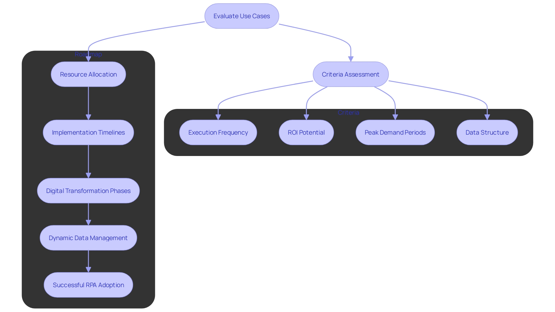 This flowchart illustrates the roadmap for scaling RPA initiatives, detailing the steps from evaluating use cases to implementing digital transformation.