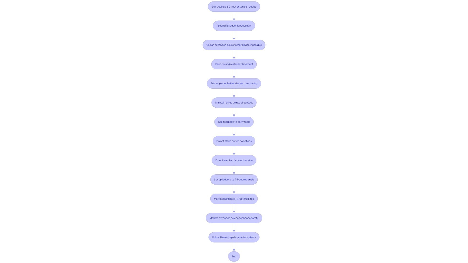 This flowchart illustrates the safety procedures to follow when using a 60-foot extension device, highlighting key steps to ensure stability and prevent injuries.