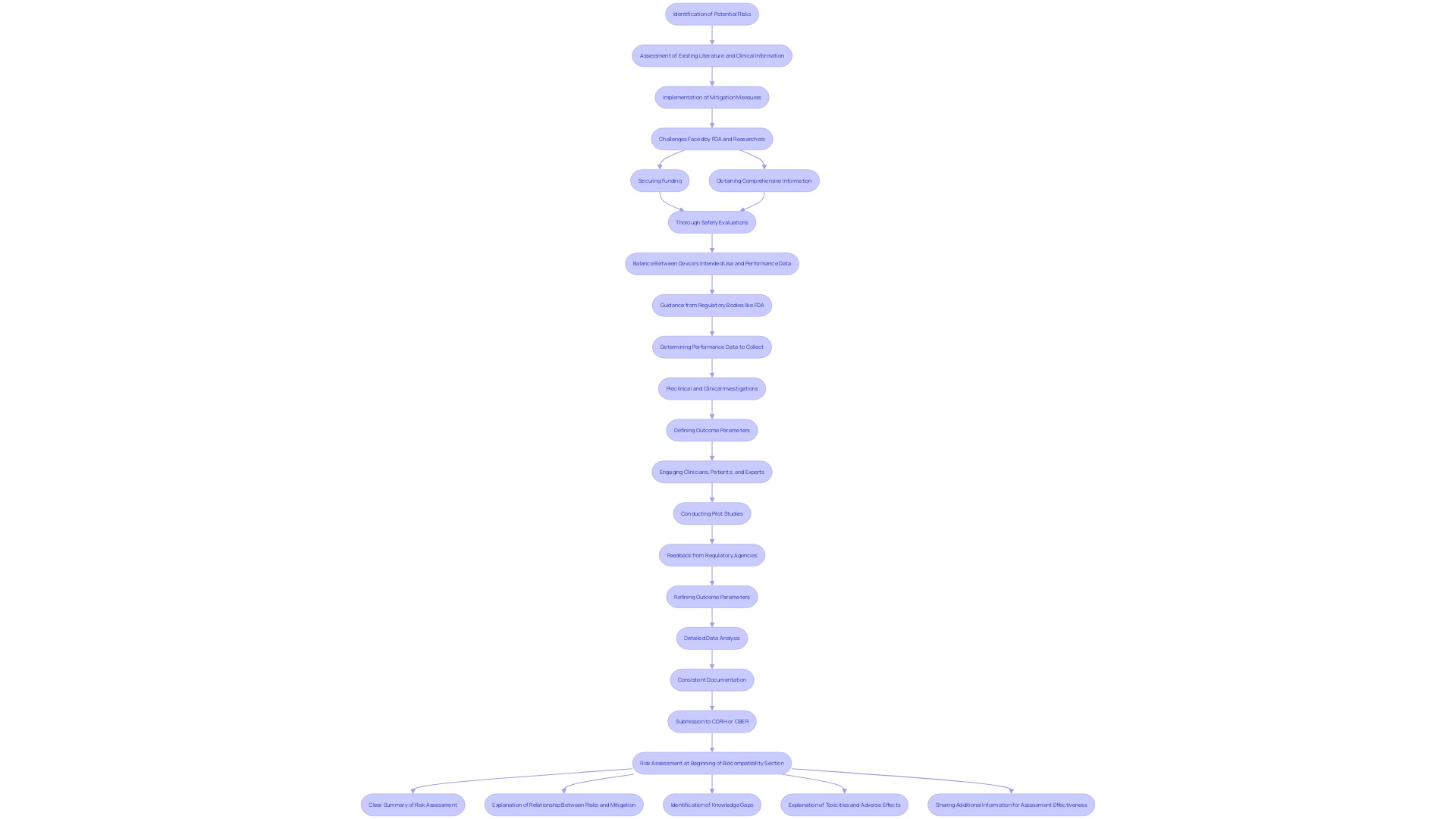 This flowchart illustrates the safety testing process for healthcare instruments, highlighting key steps from risk identification to mitigation measures.