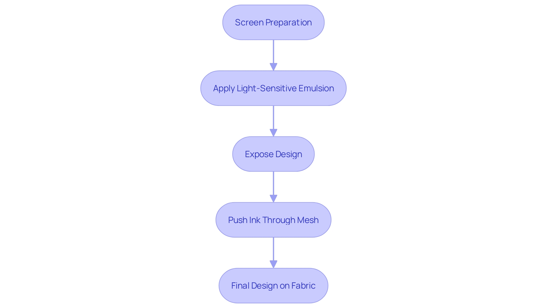 This flowchart illustrates the screen creation process, detailing each step from preparation to final output.