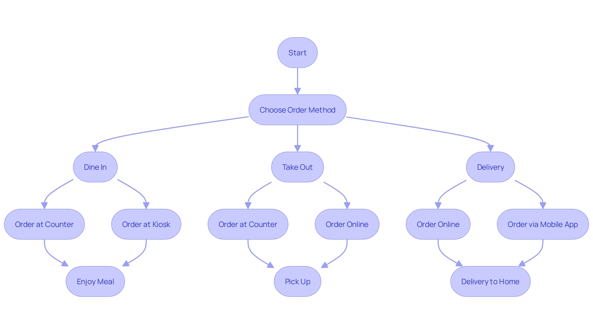 This flowchart illustrates the seamless ordering process at McAlister's Deli, highlighting the various options available for customers, including in-store meals, takeout, and delivery through third-party services.