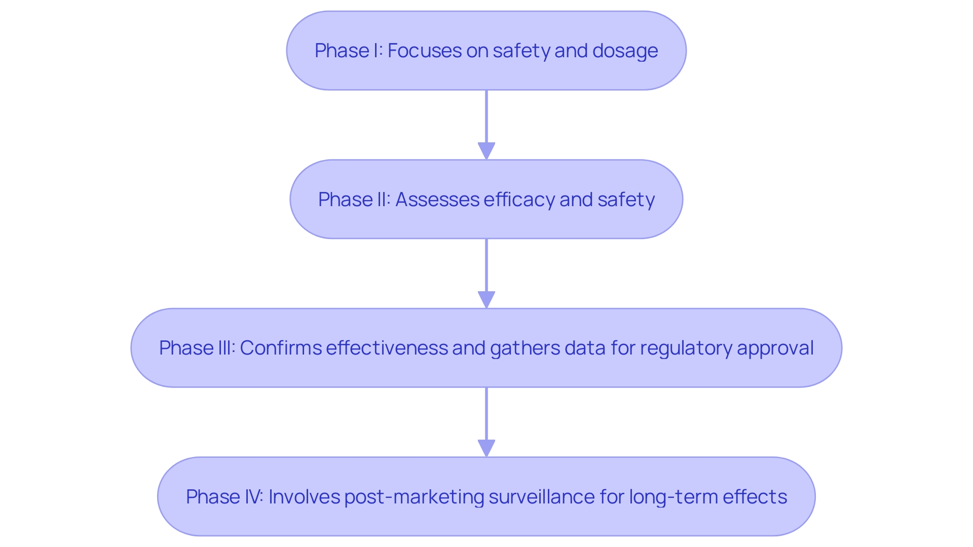 This flowchart illustrates the sequential phases of clinical studies in drug development, highlighting the key focus and objectives of each phase.