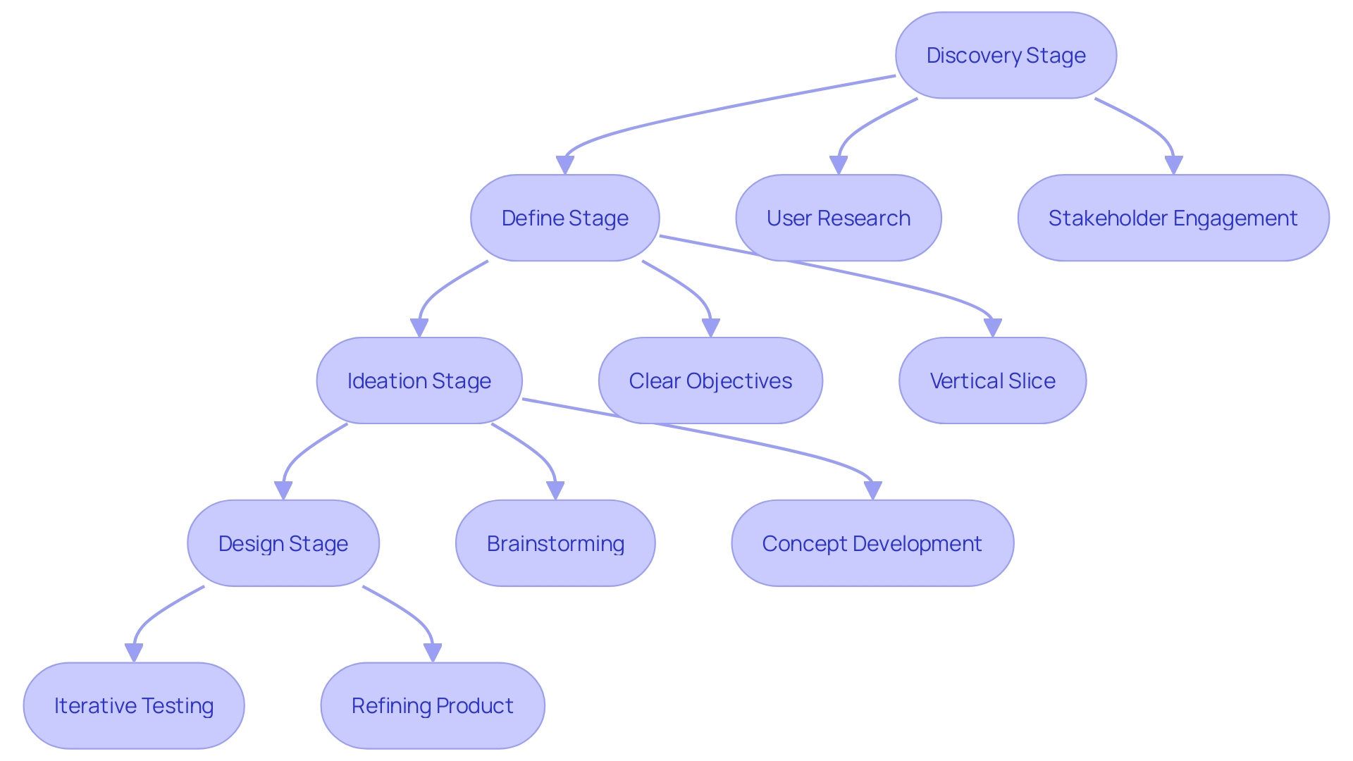 This flowchart illustrates the sequential stages involved in the Proof of Concept (PoC) creation process, highlighting key activities and objectives at each stage.