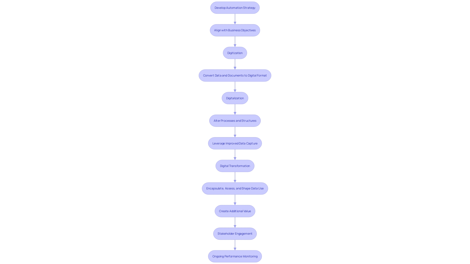 This flowchart illustrates the sequential steps in executing automated processes, highlighting the progression from automation strategy to digital transformation and continuous improvement.