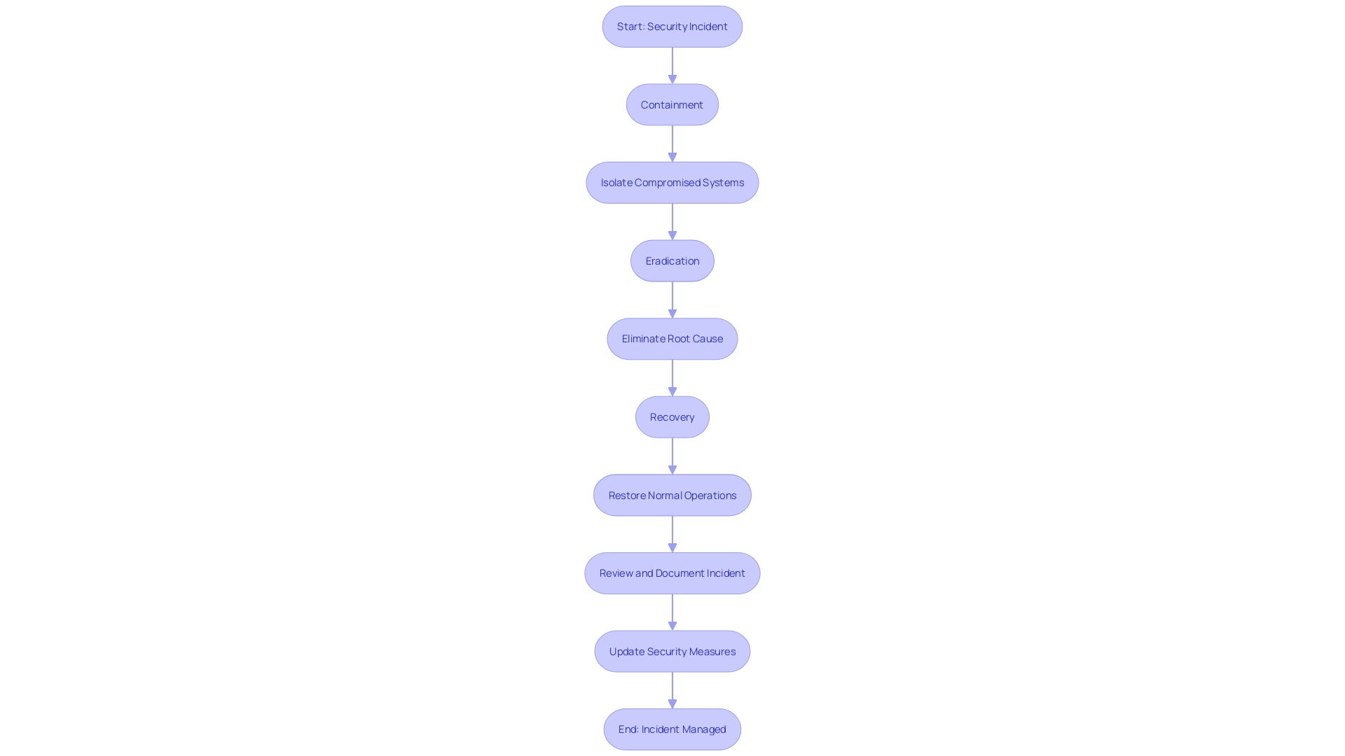 This flowchart illustrates the sequential steps involved in responding to a cybersecurity event, from containment to recovery.