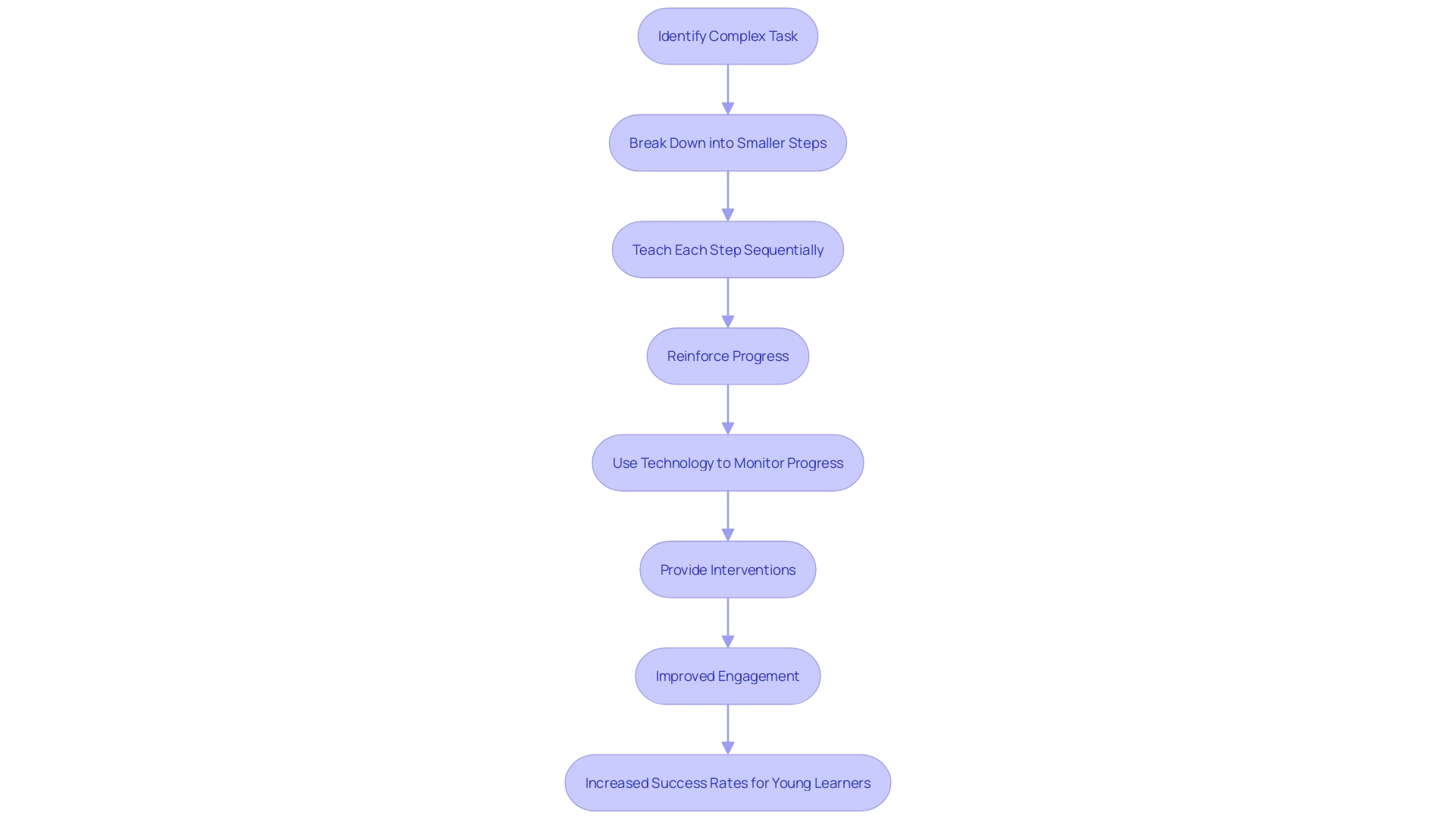 This flowchart illustrates the sequential steps involved in task analysis for individuals with Autism and ADHD, highlighting the benefits of breaking down tasks and utilizing technology for support.