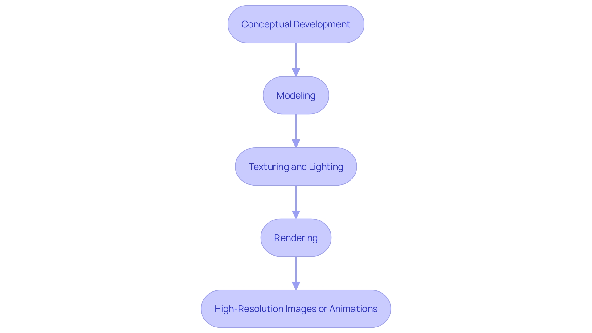 This flowchart illustrates the sequential steps involved in the 3D design and rendering process in architecture, from conceptual development to final display.