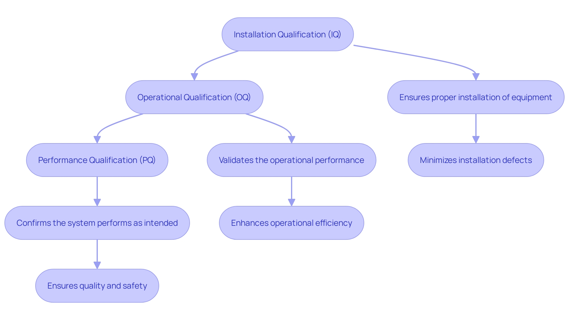 This flowchart illustrates the sequential steps involved in the Installation Qualification (IQ), Operational Qualification (OQ), and Performance Qualification (PQ) processes in medical equipment manufacturing.